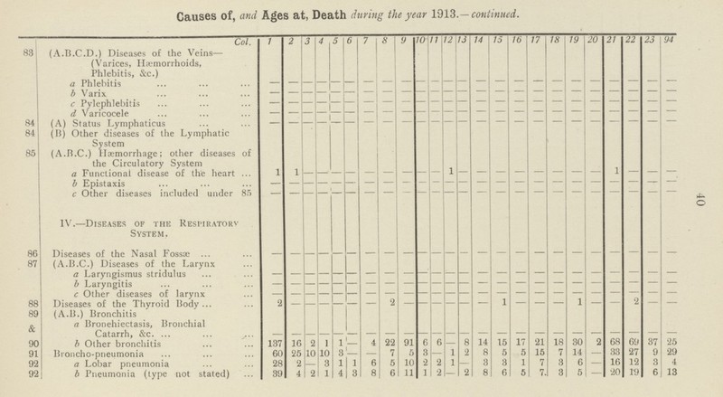 40 Causes of, and Ages at, Death during the year 1913.- continued. Col. 1 2 3 4 5 6 7 8 9 10 11 12 13 14 15 16 17 18 19 20 21 22 23 24 83 (A.B.C.D.) Diseases of the Veins— (Varices, Hemorrhoids, Phlebitis, &c.) a Phlebitis — — — — — — — — — — — — — — — — — — — — — — — — b Varix — — — — — — — — — — — — — — — — — — — — — — — — c Pylephlebitis — — — — — — — — — — — — — — — — — — — — — — — — d Varicocele — — — — — — — — — — — — — — — — — — — — — — — — 84 (A) Status Lymphaticus — — — — — — — — — — — — — — — — — — — — — — — 84 (B) Other diseases of the Lymphatic System 85 (A.B.C.) Haemorrhage; other diseases of the Circulatory System a Functional disease of the heart 1 1 — — — — — — — — — 1 — — — — — — — — 1 — — — b Epistaxis — — — — — — — — — — — — — — — — — — — — — — — — c Other diseases included under 85 — — — — — — — — — — — — — — — — — — — — — — — — IV.—Diseases of the Respiratory System. 86 Diseases of the Nasal Fossæ — — — — — — — — — — — — — — — — — — — — — — — — 87 (A.B.C.) Diseases of the Larynx a Laryngismus stridulus — — — — — — — — — — — — — — — — — — — — — — — — b Laryngitis — — — — — — — — — — — — — — — — — — — — — — — — c Other diseases of larynx — — — — — — — — — — — — — — — — — — — — — — — — 88 Diseases of the Thyroid Body 2 — — — — — — 2 — — — — — — 1 — — — 1 — — 2 — 89 & (A.B.) Bronchitis a Bronchiectasis, Bronchial Catarrh, &c. — — — — — — — — — — — — — — — — — — — — — — — — 90 b Other bronchitis 137 16 2 1 1 — 4 22 91 6 6 — 8 14 15 17 21 18 30 2 68 69 37 25 91 Broncho-pneumonia 60 25 10 10 3 — — 7 5 3 — 1 2 8 5 5 15 7 14 — 33 27 9 29 92 a Lobar pneumonia 28 2 — 3 1 1 6 5 10 2 2 1 — 3 3 1 7 3 6 10 12 3 4 92 Pneumonia (type not stated) 39 4 2 1 4| 3 8 6 11 1 2 — 2 8 6 5 7 3 5 — 20 19 6 13