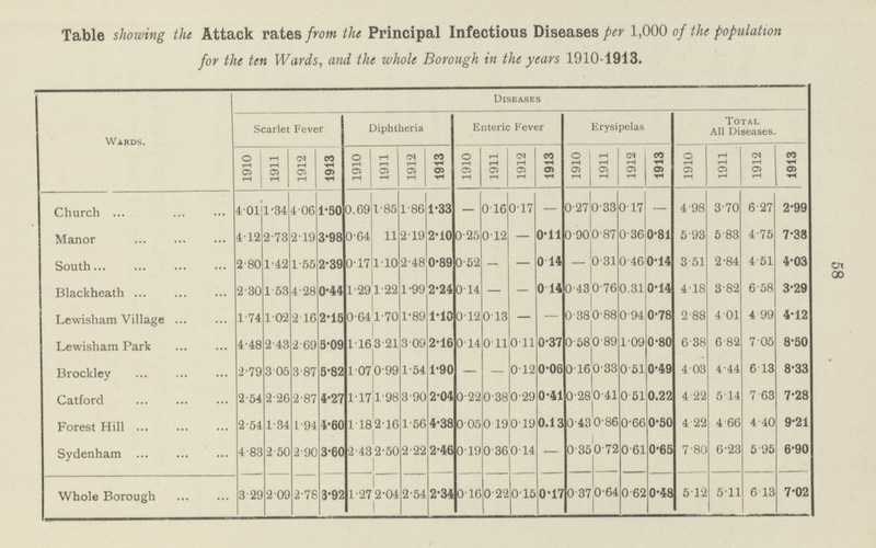 58 Table showing the Attack rates from the Principal Infectious Diseases per 1,000 of the population for the ten Wards, and the whole Borough in the years 1910.1913. Wards. Diseases Scarlet Fever Diphtheria Enteric Fever Erysipelas Total All Diseases. 1910 1911 1912 1913 1910 1911 1912 1913 1910 1911 1912 1913 1910 1911 1912 1913 1910 1911 1912 1913 Church 4.01 1.34 4.06 1.50 0.69 1.85 1.86 1.33 — 0.16 0.17 — 0.27 0.33 0.17 — 4.98 3.70 6.27 2.99 Manor 4.12 2.73 2.19 3.98 0.64 11 2.19 2.10 0.25 0.12 — 0.11 0.90 0.87 0.36 0.81 5.93 5.83 4.75 7.38 South 2.80 1.42 1.55 2.39 0.17 1.10 2.48 0.89 0.52 — — 0.14 — 0.31 0.46 0.14 3.51 2.84 4.51 4.03 Blackheath 2.30 1.53 4.28 0.44 1.29 1.22 1.99 2.24 0.14 — — 0.14 0.43 0.76 0.31 0.14 4.18 3.82 6.58 3.29 Lewisham Village 1.74 1.02 2.16 2.15 0.64 1.70 1.89 1.10 0.12 0.13 — — 0.38 0.88 0.94 0.78 2.88 4. 01 4.99 4.12 Lewisham Park 4.48 2.43 2.69 3.09 1.16 3.21 3.09 2.16 0.14 0.11 0.11 0.37 0.58 0.89 1.09 0.80 6.38 6. 82 7.05 8.50 Brockley 2.79 3.05 3.87 5.82 1.07 0.99 1.54 1.90 — — 0.12 0.06 0.16 0.33 0.51 0.49 4 .03 4.44 6.13 8.33 Catford 2.54 2.26 2.87 4.27 1.17 1. 98 3.90 2.04 0.22 0.38 0.29 0.41 0.28 0.41 0.51 0.22 4.22 5.14 7.63 7.28 Forest Hill 2.54 1.34 1.94 4.60 1.18 2.16 1.56 4.38 0.05 0.19 0.19 0.13 0.43 0.86 0.66 0.50 4.22 4.66 4.40 9.21 Sydenham 4.83 2.50 2.90 3.60 2.43 2.50 2.22 2.46 0.19 0.36 0.14 — 0.35 0.72 0.61 0.65 7.80 6.23 5.95 6.90 Whole Borough 3.29 2.09 2.76 3.92 1.27 2.04 2.54 2.34 0.16 0.22 0.15 0.17 0.37 0.64 0.62 0.48 5.12 5.11 6.13 7.02