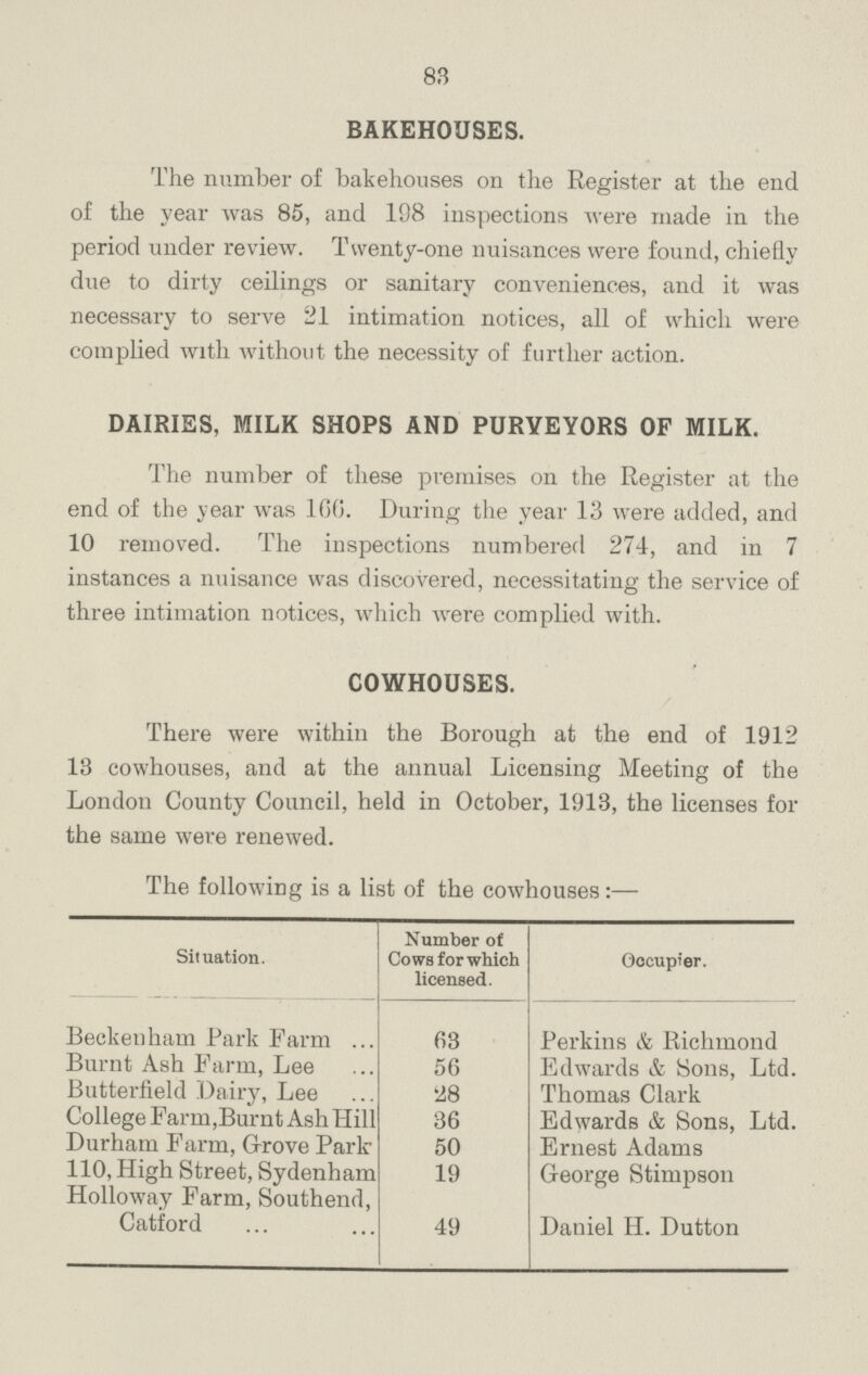 83 BAKEHOUSES. The number of bakehouses on the Register at the end of the year was 85, and 198 inspections were made in the period under review. Twenty-one nuisances were found, chiefly due to dirty ceilings or sanitary conveniences, and it was necessary to serve 21 intimation notices, all of which were complied with without the necessity of further action. DAIRIES, MILK SHOPS AND PURVEYORS OF MILK. The number of these premises on the Register at the end of the year was 10(5. During the year 13 were added, and 10 removed. The inspections numbered 274, and in 7 instances a nuisance was discovered, necessitating the service of three intimation notices, which were complied with. COWHOUSES. There were within the Borough at the end of 1912 13 cowhouses, and at the annual Licensing Meeting of the London County Council, held in October, 1913, the licenses for the same were renewed. The following is a list of the cowhouses:— Situation. Number of( Cows for which licensed. Occupier. Beckenham Park Farm 63 Perkins & Richmond Burnt Ash Farm, Lee 56 Edwards & Sons, Ltd. Butterfield Dairy, Lee 28 Thomas Clark College Farm,Burnt Ash Hill 36 Edwards & Sons, Ltd. Durham Farm, Grove Park 50 Ernest Adams 110, High Street, Sydenham 19 George Stimpson Holloway Farm, Southend, Catford 49 Daniel H.Dutton