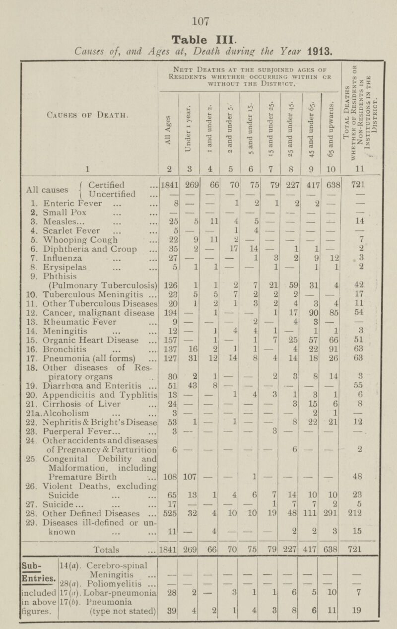 107 Table III. Causes of, and Ages at, Death during the Year 1913. Causes of Death. Nett Deaths at the subjoined ages of Residents whether occurring within cr without the District, Total Deaths whether of residents or Non-Residents in , Institutions in the District. All Ages Under i year. 1 and under 2. 2 and under 5. 5 and under 15. 15 and under 25. 25 and under 45. 45 and under 65. 65 and upwards. All causes 1 2 3 4 5 6 7 8 9 10 11 Certified 1841 269 66 70 75 79 227 417 638 721 Uncertified — — — — — — — 1. Enteric Fever 8 — — 1 2 1 2 2 — — 2. Small Pox — 3. Measles 25 5 11 4 5 — — — - 14 4. Scarlet Fever 5 — — 1 4 — — — — — 5. Whooping Cough 22 9 11 — — — — — 7 6. Diphtheria and Croup 35 2 — 17 14 — 1 1 — 2 7. Influenza 27 — — — 1 3 2 9 12 .3 8. Erysipelas 5 1 1 — — 1 — 1 1 2 9. Phthisis (Pulmonary Tuberculosis) 126 1 1 2 7 21 59 31 4 42 10. Tuberculous Meningitis 23 20 5 5 7 2 2 2 — — 17 11. Other Tuberculous Diseases 1 2 1 3 2 4 3 4 11 12. Cancer, malignant disease 194 — 1 — — 1 17 90 85 54 13. Rheumatic Fever 9 — — - 2 — 4 3 — — 14. Meningitis 12 — 1 4 4 1 — 1 1 3 15. Organic Heart Disease 157 — 1 — 1 7 25 57 66 51 16. Bronchitis 137 16 2 1 1 4 22 91 63 17. Pneumonia (all forms) 127 31 12 14 8 4 14 18 26 63 18. Other diseases of Res piratory organs 30 2 1 2 3 8 14 3 19. Diarrhoea and Enteritis 51 43 8 55 20. Appendicitis and Typhlitis 13 — — 1 4 3 1 3 1 6 21. Cirrhosis of Liver 24 - - - - - 3 15 6 8 21a.Alcoholism 3 - - - - - - 2 1 — 22. Nephritis & Bright's Disease 53 1 — 1 — — 8 22 21 12 23. Puerperal Fever... 3 — — — — 3 — — —. 24 Other accidents and diseases of Pregnancy & Parturition 6 - - - - 6 - - 2 25 Congenital Debility and Malformation, including Premature Birth 108 107 - 1 - - - - 48 26. Violent Deaths, excluding Suicide 65 13 1 4 6 7 14 10 10 23 27. Suicide 17 — — — — 1 7 7 2 5 28. Other Defined Diseases 525 32 4 10 10 19 48 111 291 212 29. Diseases ill-defined or un known 11 — 4 —I — 2 2 3 15 Totals 1841 269 66 70 75 79 227 417 638 721 Sub Entries. included in above figures. 14(a). Cerebro-spinal Meningitis - - - - - - - - - - 28(a). Poliomyelitis ... - - - - - - - - - - 17 (a). Lobar-pneumonia 28 2 — 3 1 1 6 5 10 7 17(b). Pneumonia (type not stated) 39 4 2 1 4 3 8 6 11 19