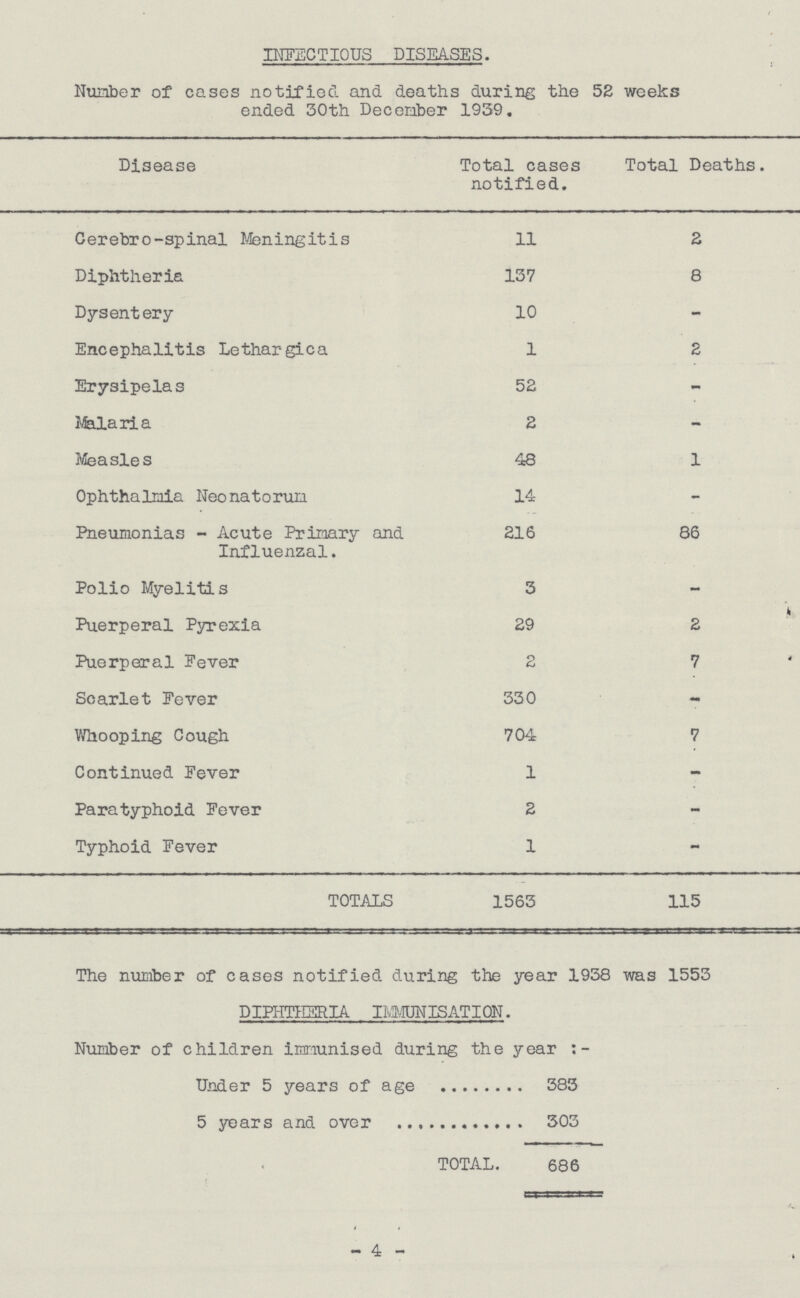 DIPHTHERIA IMMUNISATION. Number of children immunised during the year Under 5 years of age 383 5 years and over 303 TOTAL. 686 4 INFECTIOUS DISEASES. Number of cases notified and deaths during the 52 weeks ended 30th December 1939. Disease Total cases notified. Total Deaths. Cerebro-spinal Meningitis 11 2 Diphtheria 137 8 Dysentery- 10 - Encephalitis Lethargica 1 2 Erysipelas 52 - Malaria 2 - Measles 48 1 Ophthalmia Neonatorum 14 - Pneumonias - Acute Primary and Influenzal. 216 86 Polio Myelitis 3 - Puerperal Pyrexia 29 2 Puerperal Fever 2 7 Scarlet Fever 330 - Whooping Cough 704 7 Continued Fever 1 - Paratyphoid Fever 2 - Typhoid Fever 1 - TOTALS 1563 115 The number of cases notified during the year 1938 was 1553