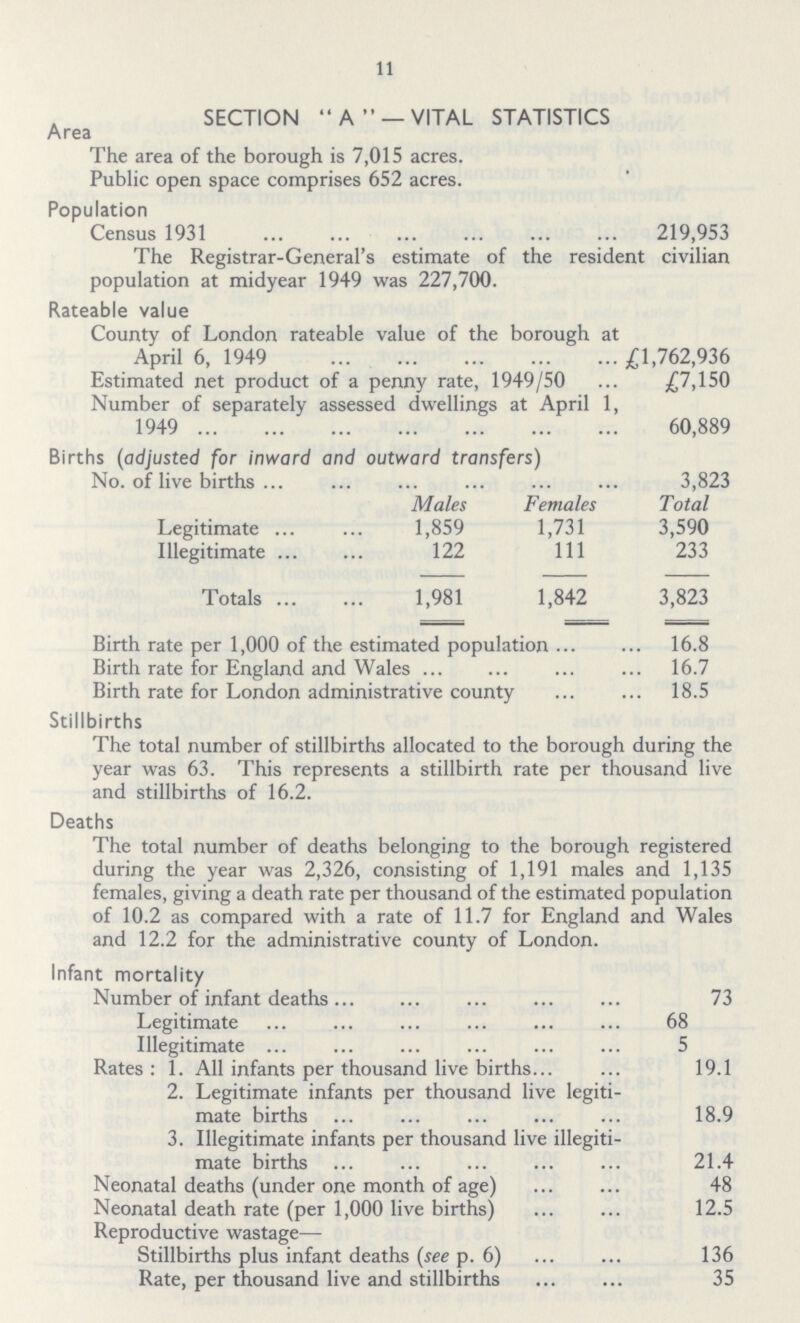 11 SECTION A — VITAL STATISTICS Area The area of the borough is 7,015 acres. Public open space comprises 652 acres. Population Census 1931 219,953 The Registrar-General's estimate of the resident civilian population at midyear 1949 was 227,700. Rateable value County of London rateable value of the borough at April 6, 1949 £1,762,936 Estimated net product of a penny rate, 1949/50 £7,150 Number of separately assessed dwellings at April 1, 1949 60,889 Births (adjusted for inward and outward transfers) No. of live births 3,823 Males Females Total Legitimate 1,859 1,731 3,590 Illegitimate 122 111 233 Totals 1,981 1,842 3,823 Birth rate per 1,000 of the estimated population 16.8 Birth rate for England and Wales 16.7 Birth rate for London administrative county 18.5 Stillbirths The total number of stillbirths allocated to the borough during the year was 63. This represents a stillbirth rate per thousand live and stillbirths of 16.2. Deaths The total number of deaths belonging to the borough registered during the year was 2,326, consisting of 1,191 males and 1,135 females, giving a death rate per thousand of the estimated population of 10.2 as compared with a rate of 11.7 for England and Wales and 12.2 for the administrative county of London. Infant mortality Number of infant deaths 73 Legitimate 68 Illegitimate 5 Rates: 1. AH infants per thousand live births19.1 2. Legitimate infants per thousand live legiti mate births 18.9 3. Illegitimate infants per thousand live illegiti mate births 21.4 Neonatal deaths (under one month of age) 48 Neonatal death rate (per 1,000 live births) 12.5 Reproductive wastage— Stillbirths plus infant deaths (see p. 6) 136 Rate, per thousand live and stillbirths 35