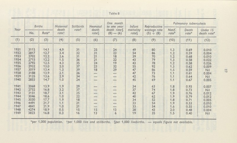 17 Table 8 Year Births Maternal death rate† Stillbirth rate† Neonatal death rate§ One month to one year death rote§ (8) - (6) Infant mortality rate§ Reproductive wastage rate (5) + (8) Pulmonary tuberculosis Notif. rate* Death rate* Under 15 death rate* No. Rate* (1) (2) (3) (4) (5) (6) (7) (8) (9) (10) (11) (12) 1931 3115 14.1 4.9 31 25 24 49 80 1.3 0.69 0.010 1932 2817 12.7 3.4 32 31 23 54 86 1.2 0.59 0.004 1933 2702 12.2 2.6 31 21 18 39 70 1.2 0.68 0.010 1934 2715 12.2 1.5 36 21 22 43 79 1.3 0.58 0.022 1935 2792 12.5 4.3 35 24 19 43 78 1.2 0.58 0.026 1936 2932 13.0 2.0 37 23 32 55 92 1.3 0.62 0.009 1937 3019 13.4 1.3 39 18 29 47 86 1.5 0.59 Nil 1938 3188 13.9 2.1 26 - - 47 73 1.1 0.61 0.004 1939 3135 13.6 2.9 34 - - 42 76 1.1 0.64 Nil 1940 2833 14.7 1.0 24 — — 45 69 1.1 0.67 0.005 1941 2068 13.9 1.9 29 - - 34 63 1.8 0.93 0.007 1942 2732 16.8 3.2 37 - - 37 74 1.8 0.73 Nil 1943 3151 18.7 3.1 25 - - 42 67 1.9 0.76 0.012 1944 3046 18.6 1.0 22 - - 40 62 1.9 0.79 0.012 1945 3030 17.7 1.9 18 - - 34 52 1.8 0.71 0.005 1946 4491 21.7 1.1 21 - - 33 54 1.9 0.53 0.010 1947 4841 21.9 1.0 21 — — 33 54 1.6 0.55 0.010 1948 4274 18.9 0.5 15 15 13 28 43 2.0 0.48 0.004 1949 3823 16.8 0.3 16 13 6 19 35 1.5 0.40 Nil *per 1,000 population, †per 1,000 live and stillbirths. §per 1,000 livebirths. — equals figure not available.