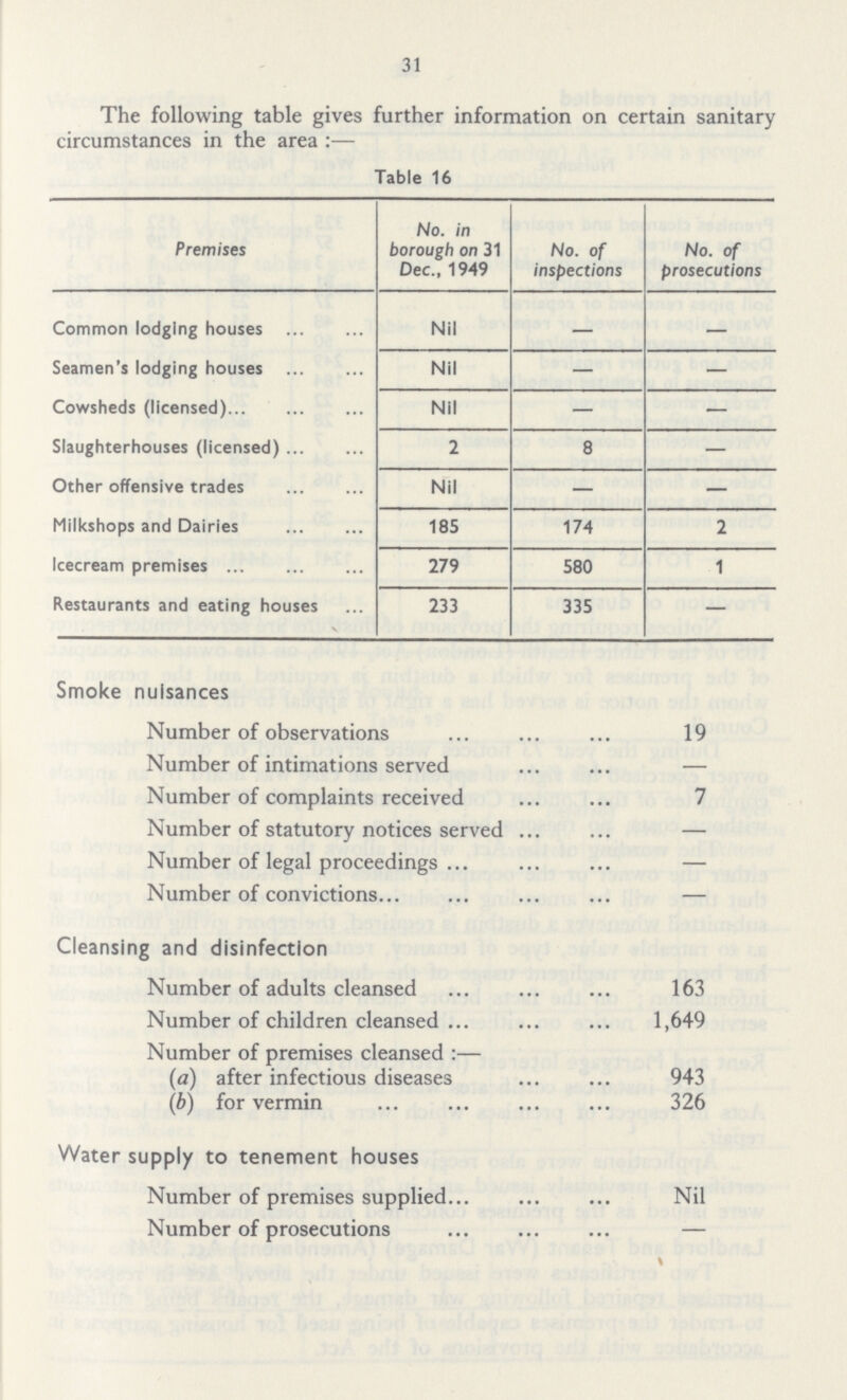 31 The following table gives further information on certain sanitary circumstances in the area :— Table 16 Premises No. in borough on 31 Dec., 1949 No. of inspections No. of prosecutions Common lodging houses Nil — — Seamen's lodging houses Nil — — Cowsheds (licensed) Nil — — Slaughterhouses (licensed) 2 8 — Other offensive trades Nil — — Milkshops and Dairies 185 174 2 Icecream premises 279 580 1 Restaurants and eating houses 233 335 — Smoke nuisances Number of observations 19 Number of intimations served — Number of complaints received 7 Number of statutory notices served — Number of legal proceedings — Number of convictions — Cleansing and disinfection Number of adults cleansed 163 Number of children cleansed 1,649 Number of premises cleansed :— (a) after infectious diseases 943 (b) for vermin 326 Water supply to tenement houses Number of premises supplied Nil Number of prosecutions —