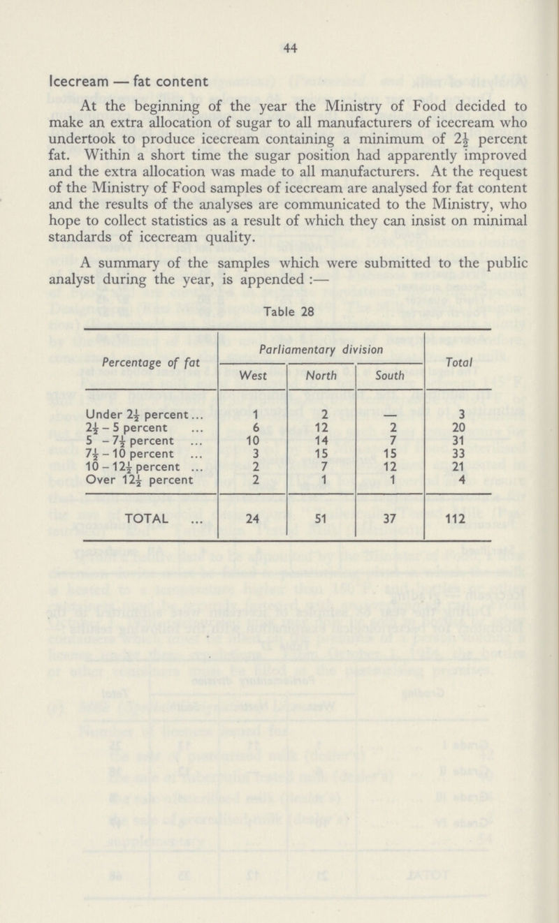 44 Icecream — fat content At the beginning of the year the Ministry of Food decided to make an extra allocation of sugar to all manufacturers of icecream who undertook to produce icecream containing a minimum of 2\ percent fat. Within a short time the sugar position had apparently improved and the extra allocation was made to all manufacturers. At the request of the Ministry of Food samples of icecream are analysed for fat content and the results of the analyses are communicated to the Ministry, who hope to collect statistics as a result of which they can insist on minimal standards of icecream quality. A summary of the samples which were submitted to the public analyst during the year, is appended :— Table 28 Percentage of fat Parliamentary division Total West North South Under 2½ percent 1 2 – 3 2½-5 percent 6 12 2 20 5 -7½ percent 10 14 7 31 7½-10 percent 3 15 15 33 10 - 12½ percent 2 7 12 21 Over 12½ percent 2 1 1 4 TOTAL 24 51 37 112