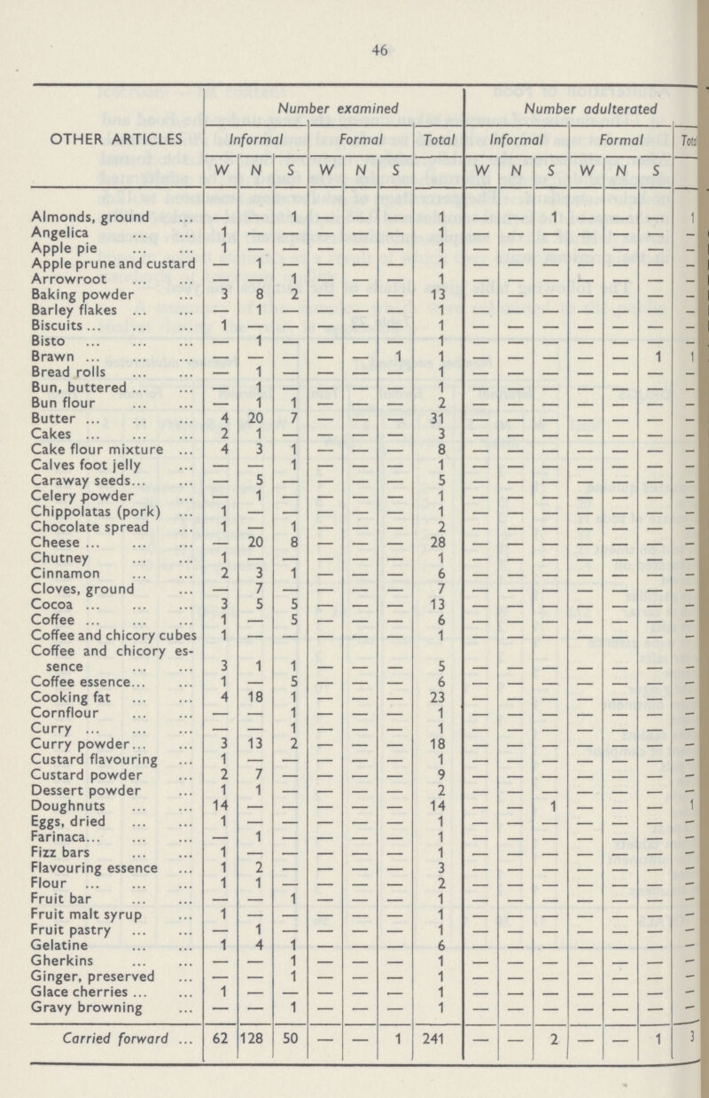 46 OTHER ARTICLES Number examined Number adulterated Totls. Inform al Formal Total Informal Formal W N S W N S W N S W N S Almonds, ground 1 1 1 1 Angelica 1 .— — — — — 1 — — — — — — _ Apple pie 1 — — — — — 1 — — — — — — - Apple prune and custard — 1 — — — — 1 — — — — — — _ Arrowroot — — 1 — — — 1 — — — — — — _ Baking powder 3 8 2 — — — 13 — — — — — — - Barley flakes — 1 — — — — 1 – – – – – – — Biscuits 1 – – – – – 1 – – – – – – _ Bisto 1 — — 1 – – – – – – — Brawn — — — — 1 1 – – – – – 1 1 Bread rolls 1 — — — 1 _ Bun, buttered 1 — — 1 _ Bun flour — 1 1 — — — 2 — _ Butter 4 20 7 — — 31 _ Cake 2 1 — — – — 3 – – – – – – — Cake flour mixture 4 3 1 — — — 8 — – – – – — _ Calves foot jelly — — 1 — — — 1 — — — — – — _ Caraway seeds. — 5 — — — — 5 — — — — — — – Celery powder — 1 — — — — 1 — — — — — — – Chippolatas (pork) 1 – – – – – 1 – – – – – – – Chocolate spread 1 — 1 — — — 2 — — — — — — – Cheese — 20 8 — — — 28 – – – – – – – Chutney 1 — — — — — 1 — — — — — — – Cinnamon 3 1 — — — 6 — — — — — — — Cloves, ground – 7 — – — — 7 – – – – – – — Cocoa 3 5 5 — — 13 – – – – – – — Coffee 1 — 5 — — — 6 – – – – – – — Coffee and chicory cubes 1 – – – – – 1 – – – – – – – Coffee and chicory es sence 3 1 1 – – – 5 – – – – – – – Coffee essence 1 — 5 – — — 6 — — — — — — Cooking fat 18 1 – — — 23 — — — — — Cornflour — — 1 – — — 1 — Curry — — 1 – — — 1 – – – – – – – Curry powder... 3 13 2 – — — 18 – – – – – – — Custard flavouring 1 — — – — — 1 — — — — — Custard powder 7 — – — — 9 — — — – Dessert powder 1 1 — – — — 2 — — Doughnuts 14 — — – — — 14 — — 1 — — — 1 Eggs, dried 1 — — – — — 1 — — — — — Farinaca — 1 — – — — 1 — - Fizz bars 1 — — – — — 1 — — — — - Flavouring essence 1 2 — – — — 3 — — Flour 1 1 — – — — 2 – – – – – – — Fruit bar — — 1 – — — 1 – Fruit malt syrup 1 — — – — — 1 — — — — — — – Fruit pastry — 1 — – — — 1 – – – – – – – Gelatine 1 4 1 – — — 6 – – – – – – – Gherkins — — 1 – — — 1 – Ginger, preserved 1 – 1 – – – – – – – Glace cherries 1 — — – — — 1 – – – – – – – Gravy browning – – 1 – – – 1 – – – – – – – Carried forward 62 128 50 — — 1 241 — — 2 — — 1 3