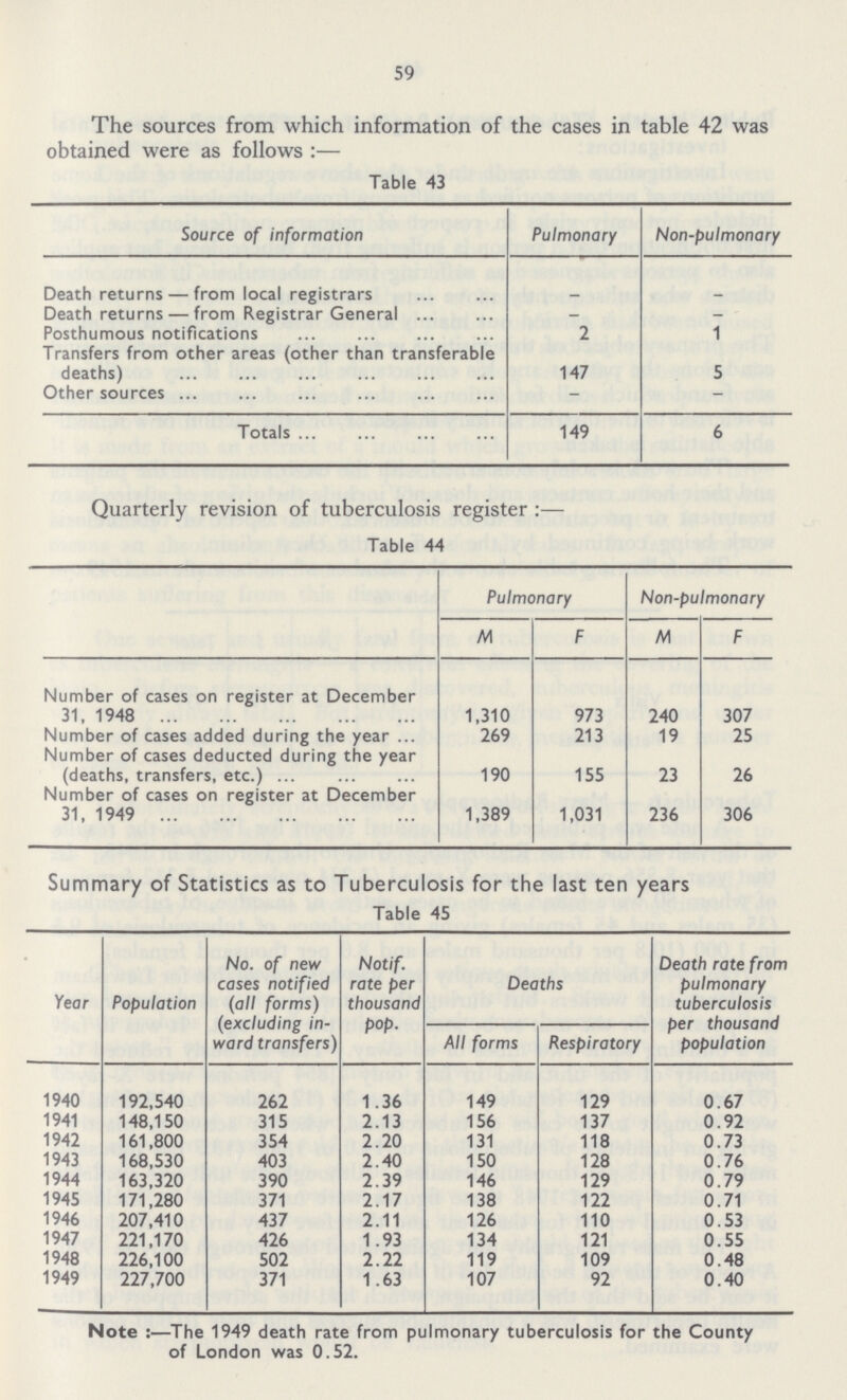 59 The sources from which information of the cases in table 42 was obtained were as follows:— Table 43 Source of information Pulmonary Non-pulmonary Death returns — from local registrars - - Death returns — from Registrar General - - Posthumous notifications 2 1 Transfers from other areas (other than transferable deaths) 147 5 Other sources - - Totals 149 6 Quarterly revision of tuberculosis register:— Table 44 Pulmonary Non-pulmonary M F M F Number of cases on register at December 31, 1948 1,310 973 240 307 Number of cases added during the year 269 213 19 25 Number of cases deducted during the year (deaths, transfers, etc.) 190 155 23 26 Number of cases on register at December 31, 1949 1,389 1,031 236 306 Summary of Statistics as to Tuberculosis for the last ten years Table 45 Year Population No. of new cases notified (all forms) (excluding in ward transfers) Notif. rate per thousand pop. Deaths Death rate from pulmonary tuberculosis per thousand population All forms Respiratory 1940 192,540 262 1.36 149 129 0.67 1941 148,150 315 2.13 156 137 0.92 1942 161,800 354 2.20 131 118 0.73 1943 168,530 403 2.40 150 128 0.76 1944 163,320 390 2.39 146 129 0.79 1945 171,280 371 2.17 138 122 0.71 1946 207,410 437 2.11 126 110 0.53 1947 221,170 426 1.93 134 121 0.55 1948 226,100 502 2.22 119 109 0.48 1949 227,700 371 1.63 107 92 0.40 Note:—The 1949 death rate from pulmonary tuberculosis for the County of London was 0.52.