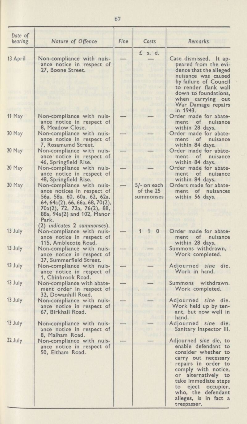 67 Date of hearing Nature of Offence Fine Costs Remarks £ s. d. 13 April Non-compliance with nuis ance notice in respect of 27, Boone Street. - - Case dismissed. It ap peared from the evi dence that the alleged nuisance was caused by failure of Council to render flank wall down to foundations, when carrying out War Damage repairs in 1943. 11 May Non-compliance with nuis ance notice in respect of 8, Meadow Close. - - Order made for abate ment of nuisance within 28 days. 20 May Non-compliance with nuis ance notice in respect of 7, Rosamumd Street. - - Order made for abate ment of nuisance within 84 days. 20 May Non-compliance with nuis ance notice in respect of 46, Springfield Rise. Order made for abate ment of nuisance within 84 days. 20 May Non-compliance with nuis ance notice in respect of 48, Springfield Rise. - - Order made for abate ment of nuisance within 84 days. 20 May Non-compliance with nuis ance notices in respect of 56a, 58a, 60, 60a, 62, 62a, 64, 64a(2), 66, 66a, 68,70(2), 70a(2), 72, 72a, 76(2), 88, 88a, 94a(2) and 102, Manor Park. - 5/- on each of the 25 summonses Orders made for abate ment of nuisances within 56 days. 13 July (2) indicates 2 summonses). Non-compliance with nuis ance notice in respect of 115, Amblecote Road. — 1 1 0 Order made for abate ment of nuisance within 28 days. 13 July Non-compliance with nuis ance notice in respect of 37, Summerfield Street. - - Summons withdrawn, Work completed. 13 July Non-compliance with nuis ance notice in respect of 1, Chinbrook Road. - - Adjourned sine die. Work in hand. 13 July Non-compliance with abate ment order in respect of 32, Dowanhill Road. - - Summons withdrawn. Work completed. 13 July Non-compliance with nuis ance notice in respect of 67, Birkhall Road. - - Adjourned sine die. Work held up by ten ant, but now well in hand. 13 July Non-compliance with nuis ance notice in respect of 8, Malham Road. - - Adjourned sine die. Sanitary Inspector ill. 22 July Non-compliance with nuis ance notice in respect of 50, Eltham Road. - - Adjourned sine die, to enable defendant to consider whether to carry out necessary repairs in order to comply with notice, or alternatively to take immediate steps to eject occupier, who, the defendant alleges, is in fact a trespasser.