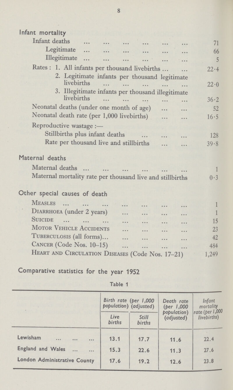 8 Infant mortality Infant deaths 71 Legitimate 66 Illegitimate 5 Rates : 1. All infants per thousand livebirths 22.4 2. Legitimate infants per thousand legitimate livebirths 22.0 3. Illegitimate infants per thousand illegitimate livebirths ... ... ... ... ... 36.2 Neonatal deaths (under one month of age) 52 Neonatal death rate (per 1,000 livebirths) 16.5 Reproductive wastage:— Stillbirths plus infant deaths 128 Rate per thousand live and stillbirths 39.8 Maternal deaths Maternal deaths 1 Maternal mortality rate per thousand live and stillbirths 0.3 Other special causes of death Measles 1 Diarrhoea (under 2 years) 1 Suicide 15 Motor Vehicle Accidents 23 Tuberculosis (all forms) 42 Cancer (Code Nos. 10-15) 484 Heart and Circulation Diseases (Code Nos. 17-21) 1,249 Comparative statistics for the year 1952 Table 1 Birth rate (per 1,000 population) (adjusted) Death rate (per 1,000 population) (adjusted) Infant mortality rate (per 1,000 livebirths) Live births Still births Lewisham 13.1 17.7 11.6 22.4 England and Wales 15.3 22.6 11.3 27.6 London Administrative County 17.6 19.2 12.6 23.8