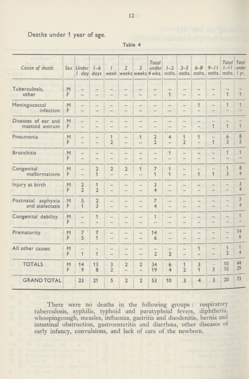 12 Deaths under 1 year of age. Table 4 Cause of death Sex Under 1 day 1-6 days / week 2 weeks 3 weeks Total under 4 wks. 1-2 mths. 3-5 mths. 6-8 mths. 9-11 mths. Total 1-11 mths. Total under lyr. Tuberculosis, other M - - - - - - - - - - - - F - - - - - - 1 - - - 1 1 Meningococcal infection M - - - - - - - - 1 - 1 1 F - - - - - - - - - - - - Diseases of ear and mastoid antrum M - - - - - - - - - - F - - - - - - - - 1 1 1 Pneumonia M - - 1 - 1 2 4 1 1 - 6 8 F - - 2 - - 2 - 2 - 1 3 5 Bronchitis M - - - - - - 1 - - - 1 1 F - - - - - - - - - - - - Congenital malformations M - 2 2 2 1 7 1 - - - 1 8 F - 1 - - - 1 1 - 1 1 3 4 Injury at birth M 2 1 - - - 3 - - - - - 3 F 2 2 - - - 4 - - - - - 4 Postnatal asphyxia and atelectasis M 5 2 - - - 7 - - - - - 7 F 1 3 - - - 4 - - - - - 4 Congenital debility M - 1 - - - 1 - - - - - 1 F - - - - - - - - - - - - Prematurity M 7 7 - - - 14 - - - - - 14 F 5 1 - - - 6 - - - - - 6 All other causes M - - - - - - - - 1 - 1 1 F 1 1 - - 2 2 - - - 2 4 TOTALS M 14 13 3 7 7 34 6 1 3 - 10 44 F 9 8 2 - - 19 4 2 1 3 10 29 GRAND TOTAL 23 21 5 2 2 53 10 3 4 3 20 73 There were no deaths in the following groups: respiratory tuberculosis, syphilis, typhoid and paratyphoid fevers, diphtheria, whooping cough, measles, influenza, gastritis and duodenitis, hernia and intestinal obstruction, gastroenteritis and diarrhoea, other diseases of early infancy, convulsions, and lack of care of the newborn.