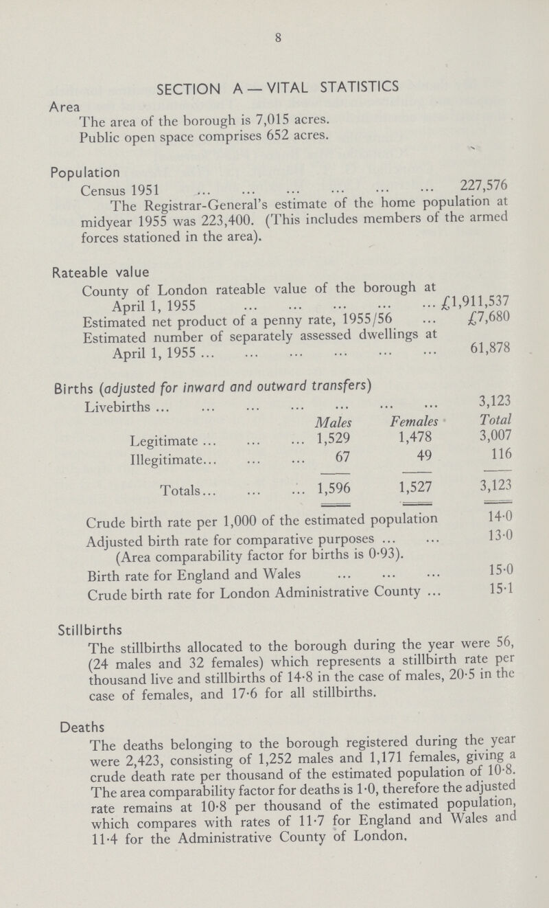 8 SECTION A —VITAL STATISTICS Area The area of the borough is 7,015 acres. Public open space comprises 652 acres. Population Census 1951 227,576 The Registrar-General's estimate of the home population at midyear 1955 was 223,400. (This includes members of the armed forces stationed in the area). Rateable value County of London rateable value of the borough at April 1, 1955 £1,911,537 Estimated net product of a penny rate, 1955/56 ... £7,680 Estimated number of separately assessed dwellings at April 1, 1955 61,878 Births (adjusted for inward and outward transfers) Livebirths 3,123 Males Females Total Legitimate 1,529 1,478 3,007 Illegitimate 67 49 116 Totals 1,596 1,527 3,123 Crude birth rate per 1,000 of the estimated population 14.0 Adjusted birth rate for comparative purposes 13.0 (Area comparability factor for births is 0.93). Birth rate for England and Wales 15.0 Crude birth rate for London Administrative County 15.1 Stillbirths The stillbirths allocated to the borough during the year were 56, (24 males and 32 females) which represents a stillbirth rate per thousand live and stillbirths of 14.8 in the case of males, 20.5 in the case of females, and 17.6 for all stillbirths. Deaths The deaths belonging to the borough registered during the year were 2,423, consisting of 1,252 males and 1,171 females, giving a crude death rate per thousand of the estimated population of 10.8. The area comparability factor for deaths is 1*0, therefore the adjusted rate remains at 10.8 per thousand of the estimated population, which compares with rates of 11.7 for England and Wales and 11.4 for the Administrative County of London,