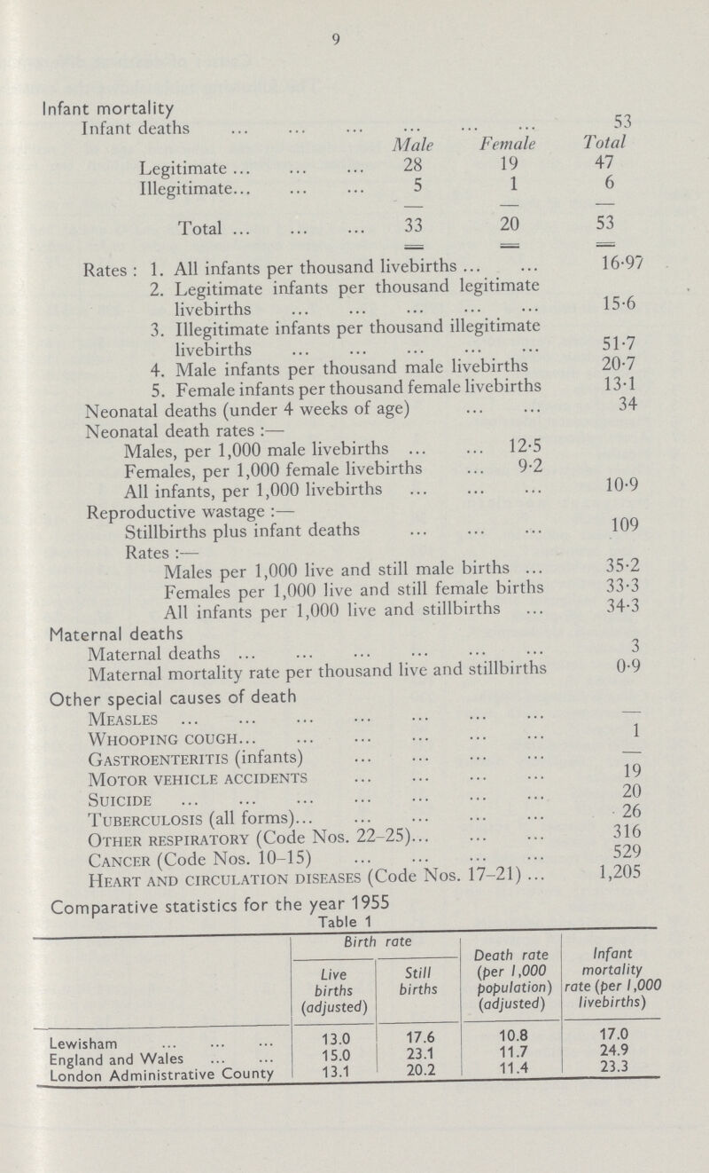 9 Infant mortality Infant deaths 53 Male Female Total Legitimate 28 19 47 Illegitimate 5 1 6 Total 33 20 53 Rates : 1. All infants per thousand livebirths 16.97 2. Legitimate infants per thousand legitimate livebirths 15.6 3. Illegitimate infants per thousand illegitimate livebirths 51.7 4. Male infants per thousand male livebirths 20.7 5. Female infants per thousand female livebirths 13.1 Neonatal deaths (under 4 weeks of age) 34 Neonatal death rates :— Males, per 1,000 male livebirths 12.5 Females, per 1,000 female livebirths 9.2 All infants, per 1,000 livebirths 10.9 Reproductive wastage :— Stillbirths plus infant deaths 10.9 Rates :— Males per 1,000 live and still male births 35.2 Females per 1,000 live and still female births 33.3 All infants per 1,000 live and stillbirths 34.3 Maternal deaths Maternal deaths 3 Maternal mortality rate per thousand live and stillbirths 0.9 Other special causes of death Measles Whooping cough 1 Gastroenteritis (infants) Motor vehicle accidents 19 Suicide 20 Tuberculosis (all forms) 26 Other respiratory (Code Nos. 22-25) 316 Cancer (Code Nos. 10-15) 529 Heart and circulation diseases (Code Nos. 17-21) 1,205 Comparative statistics for the year 1955 Table 1 Birth rate Death rate (per 1,000 population) (adjusted) Infant mortality rate (per 1,000 livebirths) Live births (adjusted) Still births Lewisham 13.0 17.6 10.8 17.0 England and Wales 15.0 23.1 11.7 24.9 London Administrative County 13.1 20.2 11.4 23.3