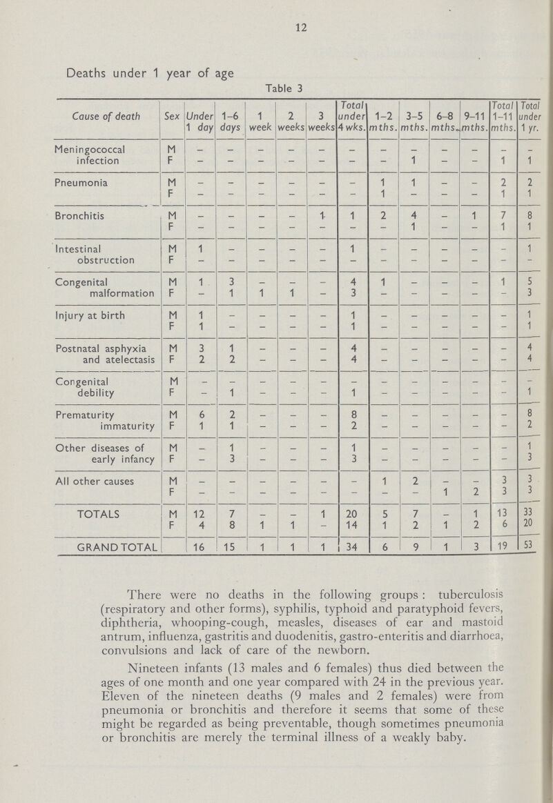 12 Deaths under 1 year of age Table 3 Cause of death Sex Under 1 day 1-6 days 1 week 2 weeks 3 weeks Total under 4 wks. 1-2 mths. 3-5 mths. 6-8 mths. 9-11 mths. Total 1-11 mths. Total under 1 yr. Meningococcal infection M - - - - - - - - - - - - F - - - - - - - 1 - - 1 1 Pneumonia M - - - - - - 1 1 - - 2 2 F - - - - - - 1 - - - 1 1 Bronchitis M - - - - 1 1 2 4 - 1 7 8 F - - - - - - - 1 - - 1 1 Intestinal obstruction M 1 - - - - 1 - - - - - 1 F - - - - - - - - - - - - Congenital malformation M 1 3 - - - 4 1 - - - 1 5 F - 1 1 1 - 3 - - - - - 3 Injury at birth M 1 - - - - 1 - - - - - 1 F 1 - - - - 1 - - - - - 1 Postnatal asphyxia and atelectasis M 3 1 - - - 4 - - - - - 4 F 2 2 - - - 4 - - - - - 4 Congenital debility M - - - - - - - - - - - - F - 1 - - - 1 - - - - - 1 Prematurity immaturity M 6 2 - - - 8 - - - - - 8 F 1 1 - - - 2 - - - - - 2 Other diseases of early infancy M - 1 - - - 1 - - - - - 1 F - 3 - - - 3 - - - - - 3 All other causes M - - - - - - 1 2 - - 3 3 F - - - - - - - - 1 2 3 3 TOTALS M 12 7 - - 1 20 5 7 - 1 13 33 F 4 8 1 1 - 14 1 2 1 2 6 20 GRAND TOTAL 16 15 1 1 1 34 6 9 1 3 19 53 There were no deaths in the following groups : tuberculosis (respiratory and other forms), syphilis, typhoid and paratyphoid fevers, diphtheria, whooping-cough, measles, diseases of ear and mastoid antrum, influenza, gastritis and duodenitis, gastro-enteritis and diarrhoea, convulsions and lack of care of the newborn. Nineteen infants (13 males and 6 females) thus died between the ages of one month and one year compared with 24 in the previous year. Eleven of the nineteen deaths (9 males and 2 females) were from pneumonia or bronchitis and therefore it seems that some of these might be regarded as being preventable, though sometimes pneumonia or bronchitis are merely the terminal illness of a weakly baby.