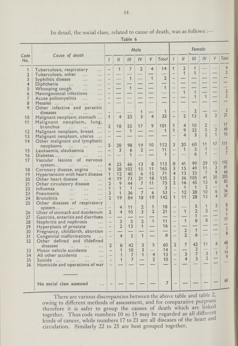 14 In detail, the social class, related to cause of death, was as follows:— Table 6 Code No. Cause of death Male Female I II Ill IV V Total I II Ill IV V Total 1 Tuberculosis, respiratory - 1 7 2 4 14 1 2 1 — — 4 2 Tuberculosis, other - — — — — — - 1 1 — — 2 3 Syphilitic disease - — 1 — 1 2 - — — — — — 4 Diphtheria - - - - - - - - - - - - 5 Whooping cough - - 1 - - 1 - - - - - - 6 Meningococcal infections - - - - - - - 1 1 — — 2 7 Acute poliomyelitis - - - - - - - - 1 1 — 2 8 Measles - - - - - - - - - - - — 9 Other infective and parasitic diseases - - - 1 - 1 - - 2 - - 2 10 Malignant neoplasm, stomach 1 4 23 3 4 35 - 2 13 3 3 21 11 Malignant neoplasm, lung, bronchus 2 18 55 17 9 101 1 4 10 2 - 17 12 Malignant neoplasm, breast - — 1 — — 1 1 9 32 5 2 49 13 Malignant neoplasm, uterus - - - - - - - 4 3 2 1 10 14 Other malignant and lymphatic neoplasms 5 20 98 19 10 152 3 20 60 11 17 111 15 Leukaemia, aleukaemia - 3 6 2 — 11 - 1 3 1 — 5 16 Diabetes - - 1 - - 1 - - 6 1 — 7 17 Vascular lesions of nervous system 4 22 66 13 8 113 8 41 99 29 15 192 18 Coronary disease, angina 9 28 102 15 11 165 3 15 49 11 3 81 19 Hypertension with heart disease 1 12 40 6 12 71 4 13 33 7 9 66 20 Other heart disease 4 19 73 21 18 135 3 36 105 41 20 205 21 Other circulatory disease 2 9 44 7 11 73 2 16 45 13 6 82 22 Influenza 1 1 1 — - 3 - 1 1 2 — 4 23 Pneumonia 3 1 36 7 6 53 - 12 28 10 6 56 24 Bronchitis 2 19 84 18 19 142 1 11 28 13 4 57 25 Other diseases of respiratory system - 4 11 2 1 18 - - 5 1 2 8 26 Ulcer of stomach and duodenum 2 4 10 3 2 21 - 1 1 2 2 — 5 27 Gastritis, enteritis and diarrhœa - — - - — — - - 1 — — 1 28 Nephritis and nephrosis - 3 5 2 1 11 - 1 8 8 — 17 29 Hyperplasia of prostate - 2 13 1 — 16 - __ — — — - 30 Pregnancy, childbirth, abortion - — — — — — - 2 1 — — 3 31 Congenital malformations - 4 3 1 — 8 - 2 6 — - 8 32 Other defined and illdefined diseases 2 8 42 3 5 60 2 7 42 11 6 68 33 Motor vehicle accidents - 1 10 3 — 14 - — 3 - — 3 34 All other accidents - 1 7 1 4 13 - 3 7 3 1 14 35 Suicide - 1 7 - 2 10 - 4 3 2 — 9 36 Homicide and operations of war - - - - - - - - - - - - No social class assessed - — — — — 7 - — - — — 60 There are various discrepancies between the above table and table 2, owing to different methods of assessment, and for comparative purposes therefore it is safer to group the causes of death which are linked together. Thus code numbers 10 to 15 may be regarded as all different kinds of cancer, while numbers 17 to 21 are all diseases of the heart and circulation. Similarly 22 to 25 are best grouped together.