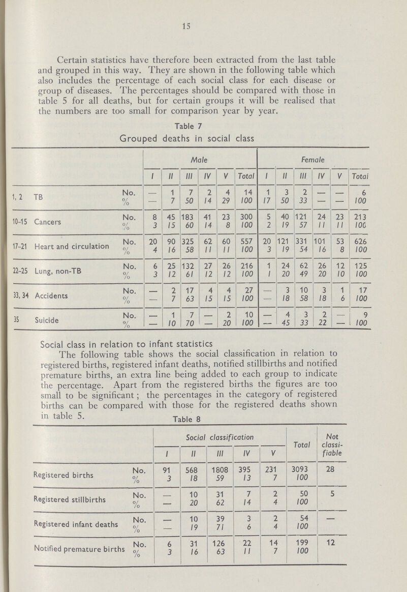 15 Certain statistics have therefore been extracted from the last table and grouped in this way. They are shown in the following table which also includes the percentage of each social class for each disease or group of diseases. The percentages should be compared with those in table 5 for all deaths, but for certain groups it will be realised that the numbers are too small for comparison year by year. Table 7 Grouped deaths in social class Male Female I II III IV V Total I II III IV V Total 1, 2 TB No. — 1 7 2 4 14 1 3 2 - - 6 % — 7 50 14 29 100 17 50 33 — — 100 10-15 Cancers No. 8 45 183 41 23 300 5 40 121 24 23 213 % 3 15 60 14 8 100 2 19 57 II II 100 17-21 Heart and circulation No. 20 90 325 62 60 557 20 121 331 101 53 626 % 4 16 58 11 11 100 3 19 54 16 8 100 22-25 Lung, non-TB No. 6 25 132 27 26 216 1 24 62 26 12 125 % 3 12 61 12 12 100 1 20 49 20 10 100 33,34 Accidents No. - 2 17 4 4 27 - 3 10 3 1 17 % — 7 63 15 15 100 — 18 58 18 6 100 35 Suicide No. - 1 7 - 2 10 - 4 3 2 - 9 % — 10 70 — 20 100 — 45 33 22 — 100 Social class in relation to infant statistics The following table shows the social classification in relation to registered births, registered infant deaths, notified stillbirths and notified premature births, an extra line being added to each group to indicate the percentage. Apart from the registered births the figures are too small to be significant; the percentages in the category of registered births can be compared with those for the registered deaths shown in table 5. Table 8 Social classification Total Not classi fiable I II III IV V Registered births No. 91 568 1808 395 231 3093 28 % 3 18 59 13 7 100 Registered stillbirths No. - 10 31 7 2 50 5 % — 20 62 14 4 100 Registered infant deaths No. — 10 39 3 2 54 - % — 19 71 6 4 100 Notified premature births No. 6 31 126 22 14 199 12 % 3 16 63 11 7 100