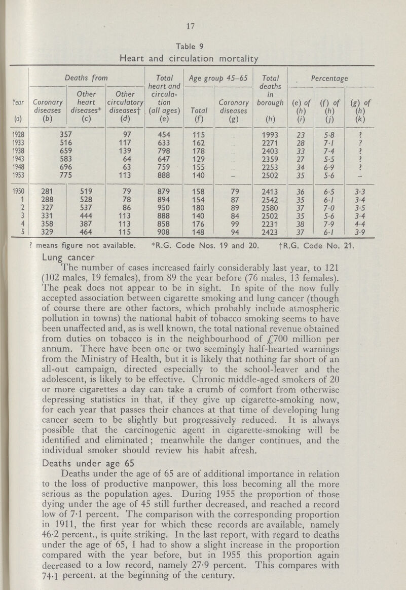 17 Table 9 Heart and circulation mortality Year Deaths from Total heart and circula tion (all ages) Age group 45-65 Total deaths in borough Percentage Coronary diseases Other heart diseases* Other circulatory diseases† Total Coronary diseases (e) of (h) (f) of (h) (g) of (h) (a) (b) (c) (d) (e) (f) (g) (h) (i) (j) (k) 1928 357 97 454 115 ... 1993 23 5.8 ? 1933 516 117 633 162 ... 2271 28 7.1 ? 1938 659 139 798 178 ... 2403 33 7.4 ? 1943 583 64 647 129 ... 2359 27 5.5 ? 1948 696 63 759 155 ... 2253 34 6.9 ? 1953 775 113 888 140 - 2502 35 5.6 - 1950 281 519 79 879 158 79 2413 36 6.5 3.3 1 288 528 78 894 154 87 2542 35 6.1 3.4 2 327 537 86 950 180 89 2580 37 7.0 3.5 3 331 444 113 888 140 84 2502 35 5.6 3.4 4 358 387 113 858 176 99 2231 38 7.9 4.4 5 329 464 115 908 148 94 2423 37 6.1 3.9 ? means figure not available. *R.G. Code Nos. 19 and 20. †R.G. Code No. 21. Lung cancer The number of cases increased fairly considerably last year, to 121 (102 males, 19 females), from 89 the year before (76 males, 13 females). The peak does not appear to be in sight. In spite of the now fully accepted association between cigarette smoking and lung cancer (though of course there are other factors, which probably include atmospheric pollution in towns) the national habit of tobacco smoking seems to have been unaffected and, as is well known, the total national revenue obtained from duties on tobacco is in the neighbourhood of £700 million per annum. There have been one or two seemingly half-hearted warnings from the Ministry of Health, but it is likely that nothing far short of an all-out campaign, directed especially to the school-leaver and the adolescent, is likely to be effective. Chronic middle-aged smokers of 20 or more cigarettes a day can take a crumb of comfort from otherwise depressing statistics in that, if they give up cigarette-smoking now, for each year that passes their chances at that time of developing lung cancer seem to be slightly but progressively reduced. It is always possible that the carcinogenic agent in cigarette-smoking will be identified and eliminated; meanwhile the danger continues, and the individual smoker should review his habit afresh. Deaths under age 65 Deaths under the age of 65 are of additional importance in relation to the loss of productive manpower, this loss becoming all the more serious as the population ages. During 1955 the proportion of those dying under the age of 45 still further decreased, and reached a record low of 7.1 percent. The comparison with the corresponding proportion in 1911, the first year for which these records are available, namely 46.2 percent., is quite striking. In the last report, with regard to deaths under the age of 65, I had to show a slight increase in the proportion compared with the year before, but in 1955 this proportion again decreased to a low record, namely 27.9 percent. This compares with 74.1 percent. at the beginning of the century.