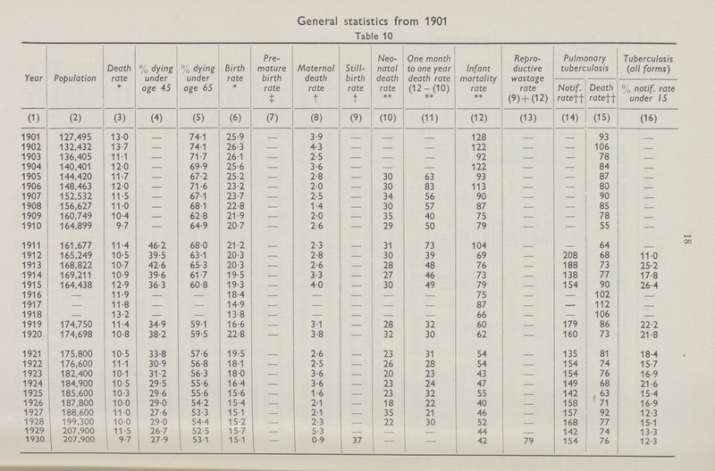 00 General statistics from 1901 Table 10 Year Population Death rate * % dying under age 45 % dying under age 65 Birth rate * Pre mature birth rate Maternal death rate † Still birth rate † Neo natal death rate ** One month to one year death rate (12- (10) ** Infant mortality rate ** Repro ductive wastage rate (9)+(12) Pulmonary tuberculosis Tuberculosis (all forms) Notif. rate†† Death rate†† % notif. rate under 15 (1) (2) (3) (4) (5) (6) (7) (8) (9) (10) (11) (12) (13) (14) (15) (16) 1901 127,495 13.0 - 74.1 25.9 - 3.9 - - - 128 - - 93 - 1902 132,432 13.7 — 74.1 26.3 4.3 — — 122 — 106 — 1903 136,405 11.1 — 71.7 26.1 2.5 — — 92 — 78 - 1904 140,401 120 — 69.9 25.6 3.6 - - 122 - 84 - 1905 144,420 11.7 — 67.2 25.2 2.8 30 63 93 — 87 - 1906 148,463 12.0 — 71.6 23.2 2.0 30 83 113 — 80 - 1907 152,532 11.5 — 67.1 23.7 2.5 - 34 56 90 — 90 — 1908 156,627 11.0 — 68.1 22.8 1.4 30 57 87 — 85 - 1909 160,749 10.4 — 62.8 21.9 2.0 35 40 75 — 78 - 1910 164,899 9.7 — 64.9 20.7 — 2.6 — 29 50 79 — — 55 — 1911 161,677 11.4 46.2 68.0 21.2 - 2.3 - 31 73 104 - - 64 - 1912 165,249 10.5 39.5 63.1 20.3 2.8 30 39 69 208 68 11.0 1913 168,822 10.7 42.6 65.3 20.3 2.6 28 48 76 188 73 25.2 1914 169,211 10.9 39.6 61.7 19.5 3.3 27 46 73 138 77 17.8 1915 164,438 12.9 36.3 60.8 19.3 4.0 30 49 79 154 90 26.4 1916 — 11.9 - — 18.4 — - - 75 — 102 - 1917 — 11.8 — — 14.9 — — - 87 — 112 — 1918 — 13.2 — — 13.8 — - - 66 — 106 - 1919 174,750 11.4 34.9 59.1 16.6 3.1 28 32 60 179 86 22.2 1920 174,698 10.8 38.2 59.5 22.8 — 3.8 — 32 30 62 — 160 73 21.8 1921 175,800 10.5 33.8 57.6 19.5 - 2.6 - 23 31 54 - 135 81 18.4 1922 176,600 11.1 30.9 56.8 18.1 2.5 26 28 54 154 74 15.7 1923 182,400 10.1 31.2 56.3 18.0 3.6 20 23 43 154 76 16.9 1924 184,900 10.5 29.5 55.6 16.4 3.6 23 24 47 149 68 21.6 1925 185,600 10.3 29.6 55.6 15.6 1.6 23 32 55 142 63 15.4 1926 187,800 10.0 29.0 54.2 15.4 2.1 18 22 40 158 71 16.9 1927 188,600 11.0 27.6 53.3 15.1 — 2.1 35 21 46 157 92 12.3 1928 199,300 10.0 29.0 54.4 15.2 2.3 22 30 52 168 77 15.1 1929 207,900 11.5 26.7 52.5 15.7 5.3 — — 44 - 142 74 13.3 1930 207,900 9.7 27.9 53.1 15.1 - 0.9 37 - — 42 79 154 76 12.3