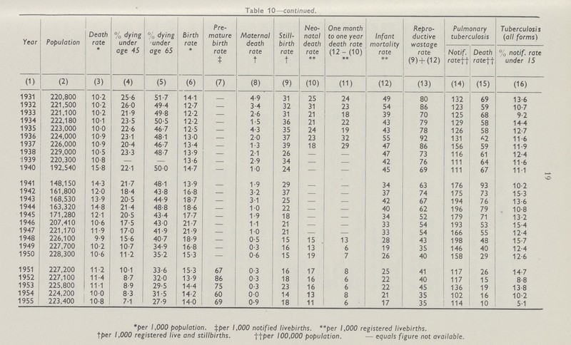 19 Table 10—Continued. Year Population Death rate ♦ % dying under age 45 % dying under age 65 Birth rate * Pre mature birth rate ‡ Maternal death rate † Still birth rate † Neo natal death rate ** One month to one year death rate (12- (10) ** Infant mortality rate ** Repro ductive wastage rate (9)+ (12) Pulmonary tuberculosis Tuberculosis (all forms) Notif. rate† † Death rate† † % notif. rate under 15 (1) (2) (3) (4) (5) (6) (7) (8) (9) (10) (11) (12) (13) (14) (15) (16) 1931 220,800 10.2 25.6 51.7 14.1 4.9 31 25 24 49 80 132 69 13.6 1932 221,500 10.2 260 49.4 12.7 - 3.4 32 31 23 54 86 123 59 10.7 1933 221,100 10.2 21.9 49.8 12.2 - 2.6 31 21 18 39 70 125 68 9.2 1934 222,180 10.1 23.5 50.5 12.2 - 1.5 36 21 22 43 79 129 58 14.4 1935 223,000 10.0 22.6 46.7 12.5 - 4.3 35 24 19 43 78 126 58 12.7 1936 224,000 10.9 23.1 48.1 13.0 - 2.0 37 23 32 55 92 131 62 11.6 1937 226,000 10.9 20.4 46.7 13.4 - 1.3 39 18 29 47 86 156 59 11.9 1938 229,000 10.5 23.3 48.7 13.9 - 2.1 26 - - 47 73 116 61 12.4 1939 220,300 10.8 — — 13.6 - 2.9 34 — - 42 76 111 64 11.6 1940 192,540 15.8 22.1 50.0 14.7 — 1.0 24 — — 45 69 111 67 11.1 1941 148,150 14.3 21.7 48.1 13.9 - 1.9 29 - - 34 63 176 93 10.2 1942 161,800 12.0 18.4 43.8 16.8 - 3.2 37 — — 37 74 175 73 15.3 1943 168,530 13.9 20.5 44.9 18.7 - 3.1 25 - - 42 67 194 76 13.6 1944 163,320 14.8 21.4 48.8 18.6 - 1.0 22 - - 40 62 196 79 10.8 1945 171,280 12.1 20.5 43.4 17.7 - 1.9 18 — - 34 52 179 71 13.2 1946 207,410 10.6 17.5 43.0 21.7 - 1.1 21 - - 33 54 193 53 15.4 1947 221,170 11.9 17.0 41.9 21.9 - 1.0 21 - — 33 54 166 55 12.4 1948 226,100 9.9 15.6 40.7 18.9 - 0-5 15 15 13 28 43 198 48 15.7 1949 227,700 10.2 10.7 34.9 16.8 - 0.3 16 13 6 19 35 146 40 12.4 1950 228,300 10.6 11.2 35.2 15.3 — 0.6 15 19 7 26 40 158 29 12.6 1951 227,200 11.2 10.1 33.6 15.3 67 0.3 16 17 8 25 41 117 26 14.7 1952 227,100 11.4 8.7 32.0 13.9 86 0.3 18 16 6 22 40 117 15 8.8 1953 225,800 11.1 8.9 29.5 14.4 75 0.3 23 16 6 22 45 136 19 13.8 1954 224,200 10.0 8.3 31.5 14.2 60 0.0 14 13 8 21 35 102 16 10.2 1955 223,400 10.8 7.1 27.9 14.0 69 0.9 18 11 6 17 35 114 10 5.1 *per 1,000 population, fper 1,000 notified livebirths. **per 1,000 registered livebirths. † † per 1,000 registered live and stillbirths. † † per 100,000 population. equals figure not available.