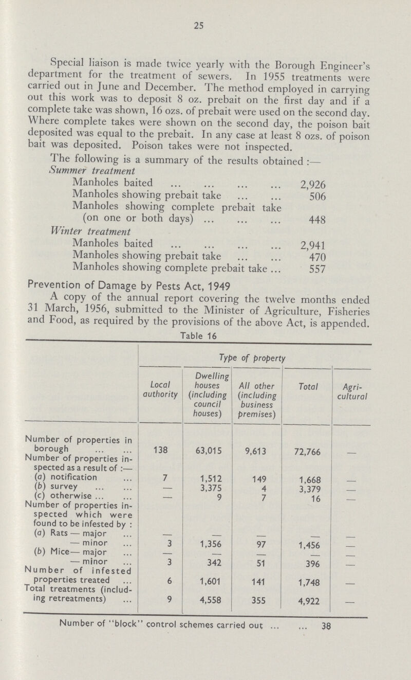 25 Special liaison is made twice yearly with the Borough Engineer's department for the treatment of sewers. In 1955 treatments were carried out in June and December. The method employed in carrying out this work was to deposit 8 oz. prebait on the first day and if a complete take was shown, 16 ozs. of prebait were used on the second day. Where complete takes were shown on the second day, the poison bait deposited was equal to the prebait. In any case at least 8 ozs. of poison bait was deposited. Poison takes were not inspected. The following is a summary of the results obtained:— Summer treatment Manholes baited 2,926 Manholes showing prebait take 506 Manholes showing complete prebait take (on one or both days) 448 Winter treatment Manholes baited 2,941 Manholes showing prebait take 470 Manholes showing complete prebait take 557 Prevention of Damage by Pests Act, 1949 A copy of the annual report covering the twelve months ended 31 March, 1956, submitted to the Minister of Agriculture, Fisheries and Food, as required by the provisions of the above Act, is appended. Table 16 Type of property Local authority Dwelling houses (including council houses) All other (including business premises) Total Agri cultural Number of properties in borough 138 63,015 9,613 72,766 Number of properties in spected as a result of:— (a) notification 7 1,512 149 1,668 — (b) survey — 3,375 4 3,379 — (c) otherwise — 9 7 16 — Number of properties in spected which were found to be infested by: (a) Rats — major — — — — — — minor 3 1,356 97 1,456 — (b) Mice— major — — — — — — minor 3 342 51 396 — Number of infested properties treated 6 1,601 141 1,748 — Total treatments (includ ing retreatments) 9 4,558 355 4,922 — Number of block control schemes carried out 38