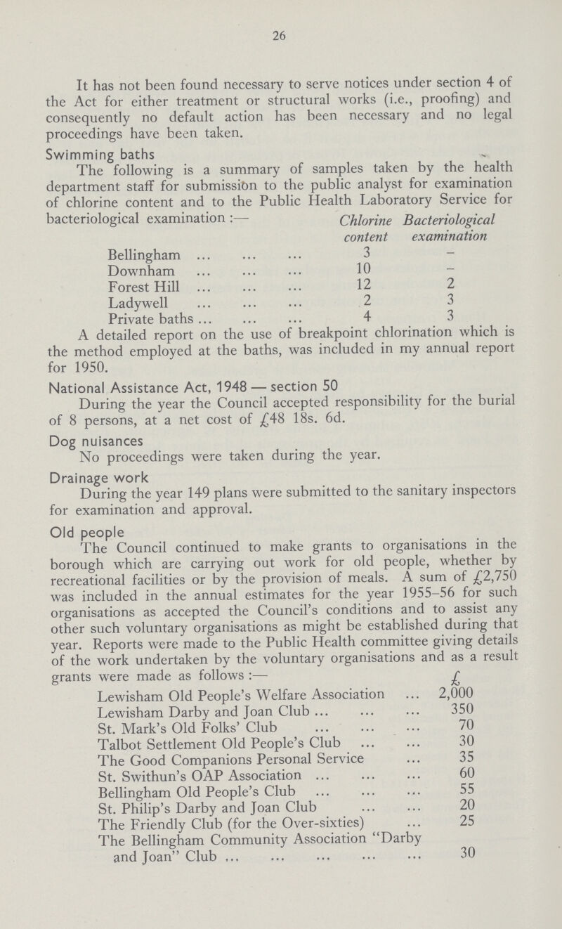 26 It has not been found necessary to serve notices under section 4 of the Act for either treatment or structural works (i.e., proofing) and consequently no default action has been necessary and no legal proceedings have been taken. Swimming baths The following is a summary of samples taken by the health department staff for submission to the public analyst for examination of chlorine content and to the Public Health Laboratory Service for bacteriological examination;- Chlorine Bacteriological content examination Bellingham 3 Downham 10 - Forest Hill 12 2 Ladywell 2 3 Private baths 4 3 A detailed report on the use of breakpoint chlorination which is the method employed at the baths, was included in my annual report for 1950. National Assistance Act, 1948 — section 50 During the year the Council accepted responsibility for the burial of 8 persons, at a net cost of £48 18s. 6d. Dog nuisances No proceedings were taken during the year. Drainage work During the year 149 plans were submitted to the sanitary inspectors for examination and approval. Old people The Council continued to make grants to organisations in the borough which are carrying out work for old people, whether by recreational facilities or by the provision of meals. A sum of £2,750 was included in the annual estimates for the year 1955-56 for such organisations as accepted the Council's conditions and to assist any other such voluntary organisations as might be established during that year. Reports were made to the Public Health committee giving details of the work undertaken by the voluntary organisations and as a result grants were made as follows:— £ Lewisham Old People's Welfare Association 2,000 Lewisham Darby and Joan Club 350 St. Mark's Old Folks' Club 70 Talbot Settlement Old People's Club 30 The Good Companions Personal Service 35 St. Swithun's OAP Association 60 Bellingham Old People's Club 55 St. Philip's Darby and Joan Club 20 The Friendly Club (for the Over-sixties) 25 The Bellingham Community Association Darby and Joan Club 30