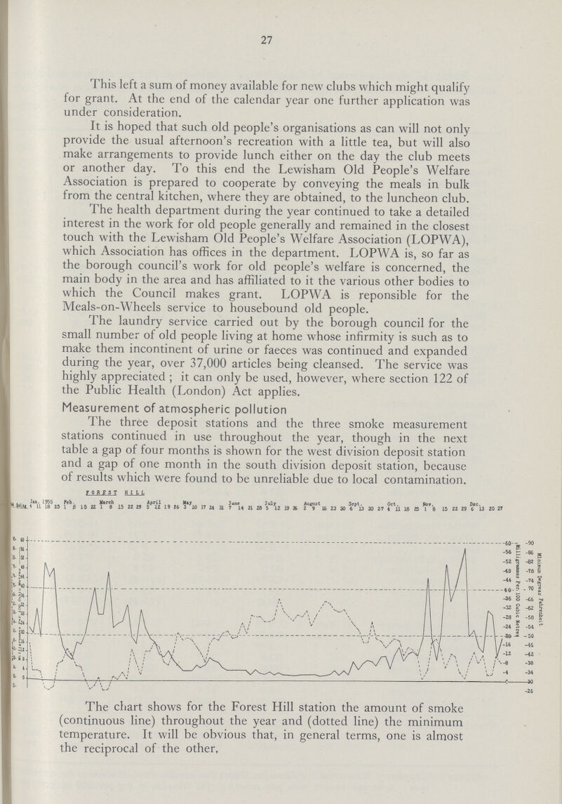 27 This left a sum of money available for new clubs which might qualify for grant. At the end of the calendar year one further application was under consideration. It is hoped that such old people's organisations as can will not only provide the usual afternoon's recreation with a little tea, but will also make arrangements to provide lunch either on the day the club meets or another day. To this end the Lewisham Old People's Welfare Association is prepared to cooperate by conveying the meals in bulk from the central kitchen, where they are obtained, to the luncheon club. The health department during the year continued to take a detailed interest in the work for old people generally and remained in the closest touch with the Lewisham Old People's Welfare Association (LOPWA), which Association has offices in the department. LOPWA is, so far as the borough council's work for old people's welfare is concerned, the main body in the area and has affiliated to it the various other bodies to which the Council makes grant. LOPWA is reponsible for the Meals-on-Wheels service to housebound old people. The laundry service carried out by the borough council for the small number of old people living at home whose infirmity is such as to make them incontinent of urine or faeces was continued and expanded during the year, over 37,000 articles being cleansed. The service was highly appreciated; it can only be used, however, where section 122 of the Public Health (London) Act applies. Measurement of atmospheric pollution The three deposit stations and the three smoke measurement stations continued in use throughout the year, though in the next table a gap of four months is shown for the west division deposit station and a gap of one month in the south division deposit station, because of results which were found to be unreliable due to local contamination. FOREST HILL , „ ha. 1955 Feb. March April Nay June July August Sept. Oct. Nov. Dec. U IB 15 1 g 15 22 1 8 15 22 29 5 12 1 9 26 3 10 17 24 31 7 14 21 28 5 12 19 26 2 9 16 23 30 6 13 20 2 7 4 11 18 25 1 8 15 22 29 6 13 20 21 The chart shows for the Forest Hill station the amount of smoke (continuous line) throughout the year and (dotted line) the minimum temperature. It will be obvious that, in general terms, one is almost the reciprocal of the other.