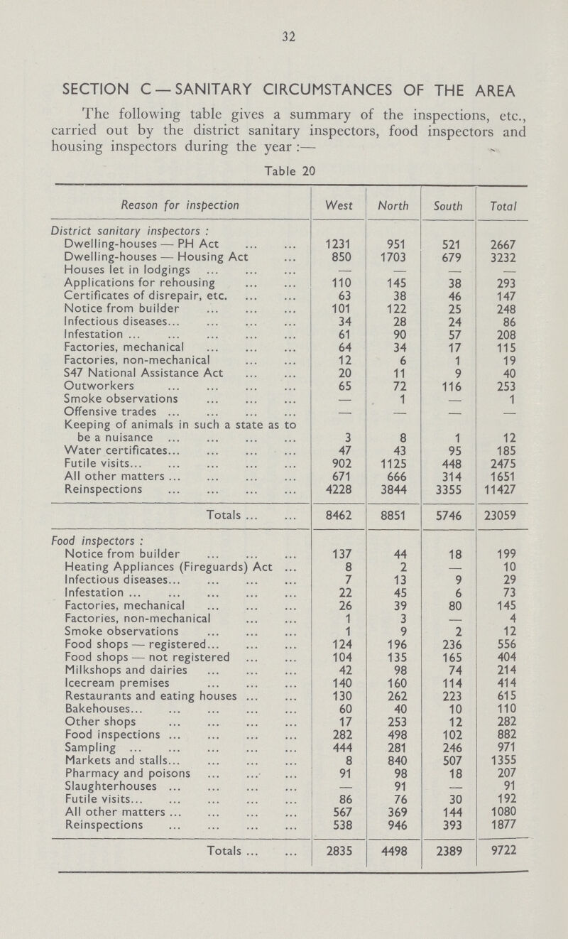 32 SECTION C —SANITARY CIRCUMSTANCES OF THE AREA The following table gives a summary of the inspections, etc., carried out by the district sanitary inspectors, food inspectors and housing inspectors daring the year:— Table 20 Reason for inspection West North South Total District sanitary inspectors: Dwelling-houses— PH Act 1231 951 521 2667 Dwelling-houses — Housing Act 850 1703 679 3232 Houses let in lodgings — — — — Applications for rehousing 110 145 38 293 Certificates of disrepair, etc. 63 38 46 147 Notice from builder 101 122 25 248 Infectious diseases 34 28 24 86 Infestation 61 90 57 208 Factories, mechanical 64 34 17 115 Factories, non-mechanical 12 6 1 19 S47 National Assistance Act 20 11 9 40 Outworkers 65 72 116 253 Smoke observations — 1 - 1 Offensive trades — —. - - Keeping of animals in such a state as to be a nuisance 3 8 1 12 Water certificates 47 43 95 185 Futile visits 902 1125 448 2475 All other matters 671 666 314 1651 Reinspections 4228 3844 3355 11427 Totals 8462 8851 5746 23059 Food inspectors: Notice from builder 137 44 18 199 Heating Appliances (Fireguards) Act 8 2 — 10 Infectious diseases 7 13 9 29 Infestation 22 45 6 73 Factories, mechanical 26 39 80 145 Factories, non-mechanical 1 3 - 4 Smoke observations 1 9 2 12 Food shops — registered. . 124 196 236 556 Food shops — not registered 104 135 165 404 Milkshops and dairies 42 98 74 214 Icecream premises 140 160 114 414 Restaurants and eating houses 130 262 223 615 Bakehouses 60 40 10 110 Other shops 17 253 12 282 Food inspections 282 498 102 882 Sampling 444 281 246 971 Markets and stalls 8 840 507 1355 Pharmacy and poisons 91 98 18 207 Slaughterhouses — 91 — 91 Futile visits 86 76 30 192 All other matters 567 369 144 1080 Reinspections 538 946 393 1877 Totals 2835 4498 2389 9722