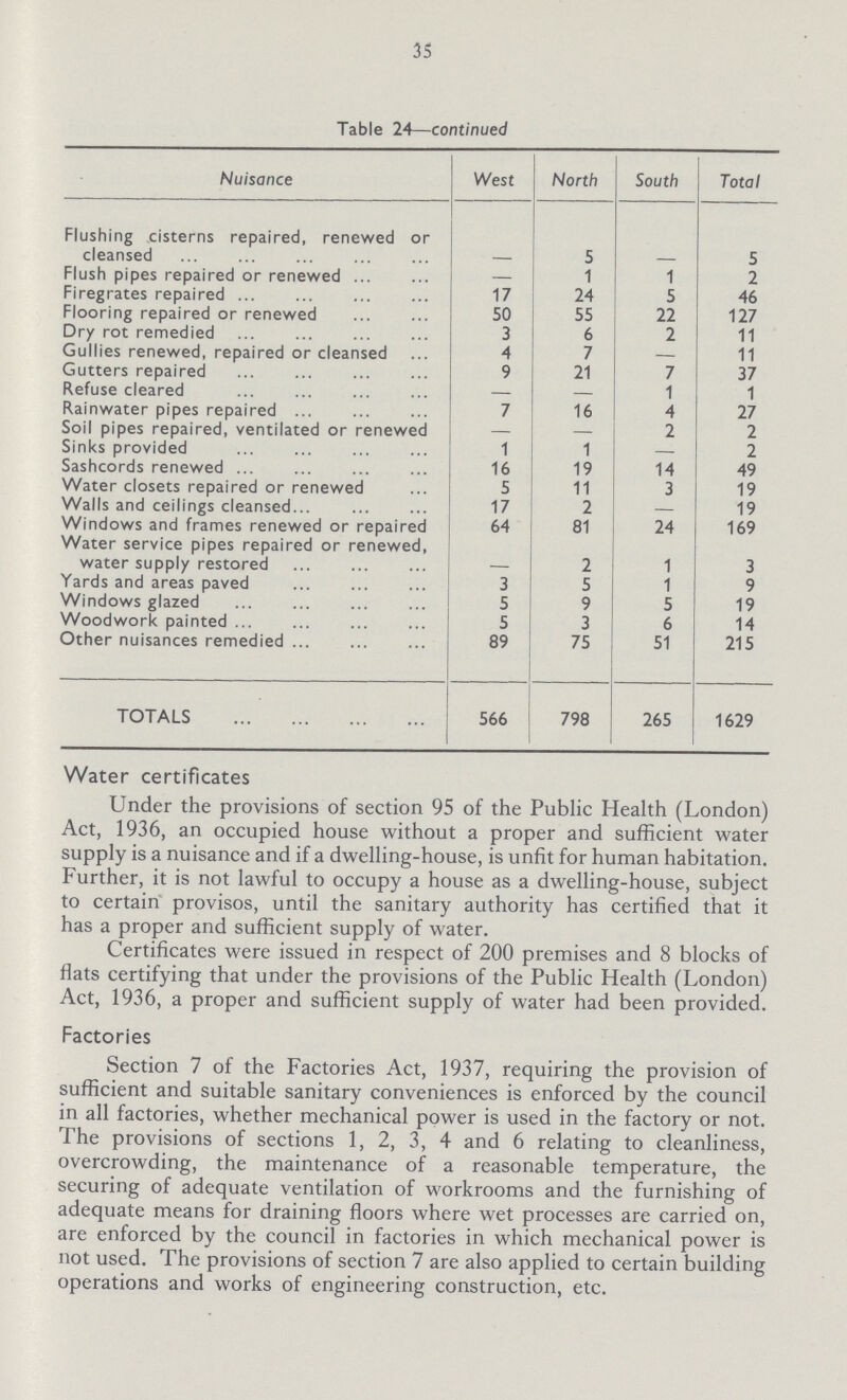 35 Table 24—continued Nuisance West North South Total Flushing cisterns repaired, renewed or cleansed 5 5 Flush pipes repaired or renewed — 1 1 2 Firegrates repaired 17 24 5 46 Flooring repaired or renewed 50 55 22 127 Dry rot remedied 3 6 2 11 Gullies renewed, repaired or cleansed 4 7 — 11 Gutters repaired 9 21 7 37 Refuse cleared — — 1 1 Rainwater pipes repaired 7 16 4 27 Soil pipes repaired, ventilated or renewed — — 2 2 Sinks provided 1 1 — 2 Sashcords renewed 16 19 14 49 Water closets repaired or renewed 5 11 3 19 Walls and ceilings cleansed 17 2 — 19 Windows and frames renewed or repaired 64 81 24 169 Water service pipes repaired or renewed, water supply restored 2 1 3 Yards and areas paved 3 5 1 9 Windows glazed 5 9 5 19 Woodwork painted 5 3 6 14 Other nuisances remedied 89 75 51 215 TOTALS 566 798 265 1629 Water certificates Under the provisions of section 95 of the Public Health (London) Act, 1936, an occupied house without a proper and sufficient water supply is a nuisance and if a dwelling-house, is unfit for human habitation. Further, it is not lawful to occupy a house as a dwelling-house, subject to certain provisos, until the sanitary authority has certified that it has a proper and sufficient supply of water. Certificates were issued in respect of 200 premises and 8 blocks of flats certifying that under the provisions of the Public Health (London) Act, 1936, a proper and sufficient supply of water had been provided. Factories Section 7 of the Factories Act, 1937, requiring the provision of sufficient and suitable sanitary conveniences is enforced by the council in all factories, whether mechanical power is used in the factory or not. The provisions of sections 1, 2, 3, 4 and 6 relating to cleanliness, overcrowding, the maintenance of a reasonable temperature, the securing of adequate ventilation of workrooms and the furnishing of adequate means for draining floors where wet processes are carried on, are enforced by the council in factories in which mechanical power is not used. The provisions of section 7 are also applied to certain building operations and works of engineering construction, etc.