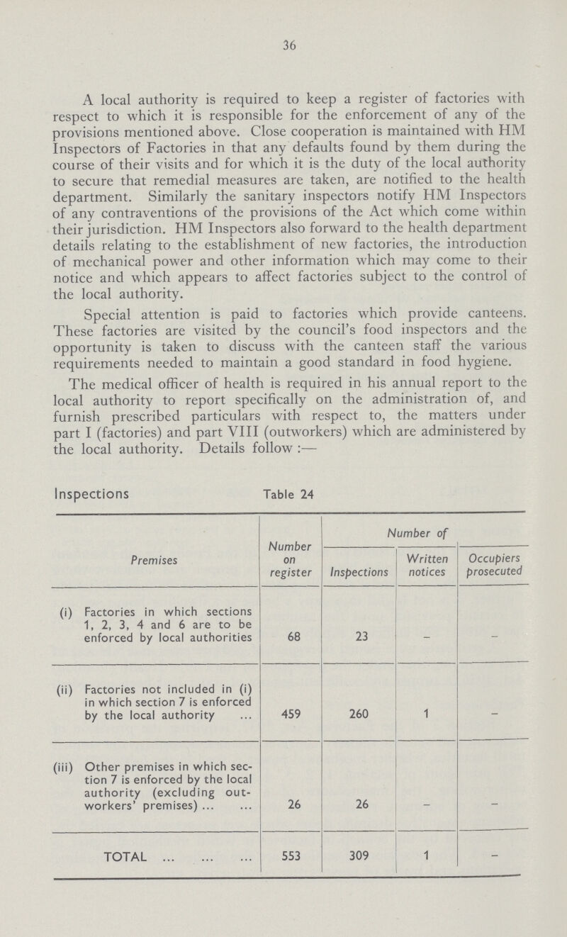 36 A local authority is required to keep a register of factories with respect to which it is responsible for the enforcement of any of the provisions mentioned above. Close cooperation is maintained with HM Inspectors of Factories in that any defaults found by them during the course of their visits and for which it is the duty of the local authority to secure that remedial measures are taken, are notified to the health department. Similarly the sanitary inspectors notify HM Inspectors of any contraventions of the provisions of the Act which come within their jurisdiction. HM Inspectors also forward to the health department details relating to the establishment of new factories, the introduction of mechanical power and other information which may come to their notice and which appears to affect factories subject to the control of the local authority. Special attention is paid to factories which provide canteens. These factories are visited by the council's food inspectors and the opportunity is taken to discuss with the canteen staff the various requirements needed to maintain a good standard in food hygiene. The medical officer of health is required in his annual report to the local authority to report specifically on the administration of, and furnish prescribed particulars with respect to, the matters under part I (factories) and part VIII (outworkers) which are administered by the local authority. Details follow:— Inspections Table 24 Premises Number on register Number of Inspections Written notices Occupiers prosecuted (i) Factories in which sections 1, 2, 3, 4 and 6 are to be enforced by local authorities 68 23 - - (ii) Factories not included in (i) in which section 7 is enforced by the local authority 459 260 1 - (iii) Other premises in which sec tion 7 is enforced by the local authority (excluding out workers' premises) 26 26 - - TOTAL 553 309 1 -