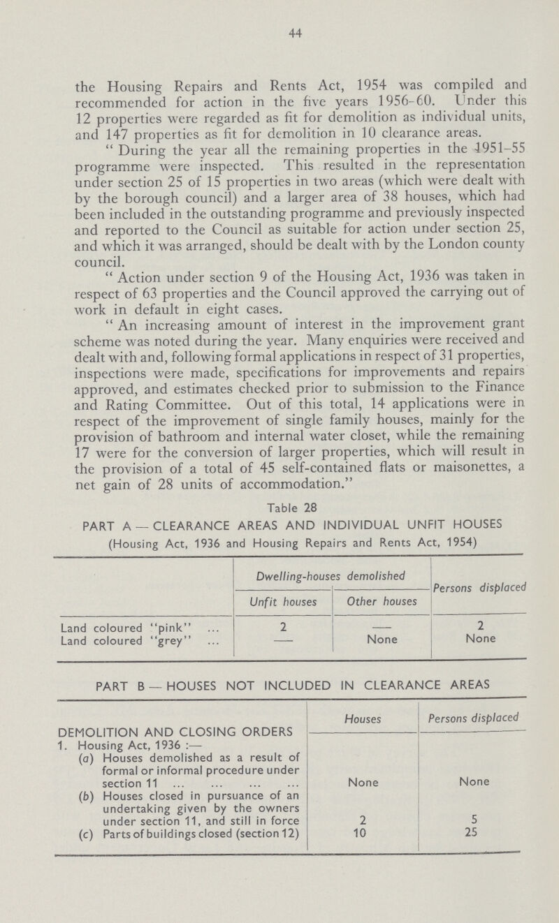 44 the Housing Repairs and Rents Act, 1954 was compiled and recommended for action in the five years 1956-60. Under this 12 properties were regarded as fit for demolition as individual units, and 147 properties as fit for demolition in 10 clearance areas. During the year all the remaining properties in the 4951-55 programme were inspected. This resulted in the representation under section 25 of 15 properties in two areas (which were dealt with by the borough council) and a larger area of 38 houses, which had been included in the outstanding programme and previously inspected and reported to the Council as suitable for action under section 25, and which it was arranged, should be dealt with by the London county council. Action under section 9 of the Housing Act, 1936 was taken in respect of 63 properties and the Council approved the carrying out of work in default in eight cases. An increasing amount of interest in the improvement grant scheme was noted during the year. Many enquiries were received and dealt with and, following formal applications in respect of 31 properties, inspections were made, specifications for improvements and repairs approved, and estimates checked prior to submission to the Finance and Rating Committee. Out of this total, 14 applications were in respect of the improvement of single family houses, mainly for the provision of bathroom and internal water closet, while the remaining 17 were for the conversion of larger properties, which will result in the provision of a total of 45 self-contained flats or maisonettes, a net gain of 28 units of accommodation. Table 28 PART A—CLEARANCE AREAS AND INDIVIDUAL UNFIT HOUSES (Housing Act, 1936 and Housing Repairs and Rents Act, 1954) Dwelling-houses demolished Persons displaced Unfit houses ' Other houses Land coloured pink 2 — 2 Land coloured grey — None None PART B —HOUSES NOT INCLUDED IN CLEARANCE AREAS DEMOLITION AND CLOSING ORDERS 1. Housing Act, 1936:— Houses Persons displaced None None (a) Houses demolished as a result of formal or informal procedure under section 11 (b) Houses closed in pursuance of an undertaking given by the owners under section 11, and still in force 2 5 (c) Parts of buildings closed (section12) 10 25