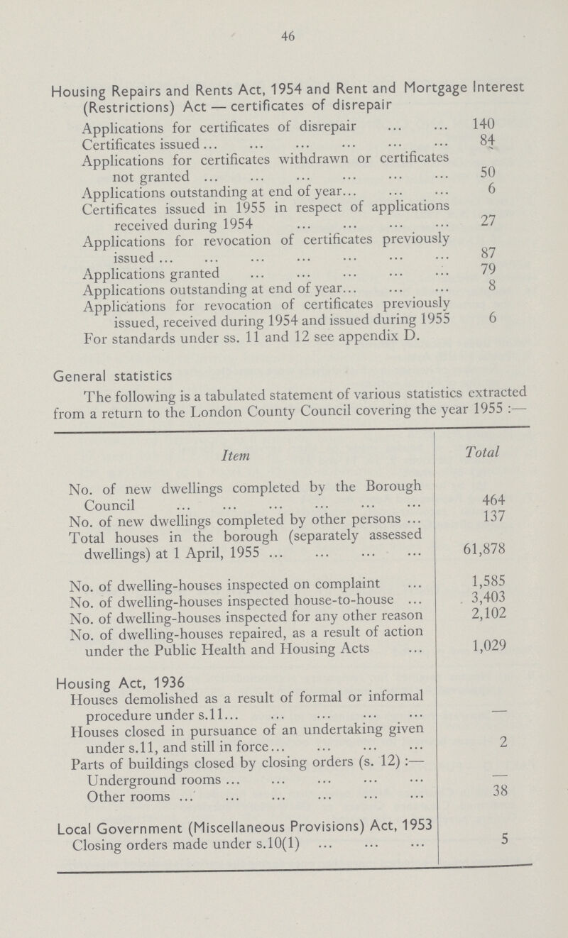 46 Housing Repairs and Rents Act, 1954 and Rent and Mortgage Interest (Restrictions) Act—certificates of disrepair Applications for certificates of disrepair 140 Certificates issued 84 Applications for certificates withdrawn or certificates not granted 50 Applications outstanding at end of year 6 Certificates issued in 1955 in respect of applications received during 1954 27 Applications for revocation of certificates previously issued 87 Applications granted 79 Applications outstanding at end of year 8 Applications for revocation of certificates previously issued, received during 1954 and issued during 1955 6 for standards under ss. 11 ana 12 see appendix D. General statistics The following is a tabulated statement of various statistics extracted from a return to the London County Council covering the year 1955:— Item Total No. of new dwellings completed by the Borough Council 464 No. of new dwellings completed by other persons 137 Total houses in the borough (separately assessed dwellings) at 1 April, 1955 61,878 No. of dwelling-houses inspected on complaint 1,585 No. of dwelling-houses inspected house-to-house 3,403 No. of dwelling-houses inspected for any other reason 2,102 No. of dwelling-houses repaired, as a result of action under the Public Health and Housing Acts 1,029 Housing Act, 1936 Houses demolished as a result of formal or informal procedure under s.1l — Houses closed in pursuance of an undertaking given under s.11, and still in force 2 Parts of buildings closed by closing orders (s. 12):— Underground rooms — Other rooms 38 Local Government (Miscellaneous Provisions) Act, 1953 Closing orders made under s.10(l) 5