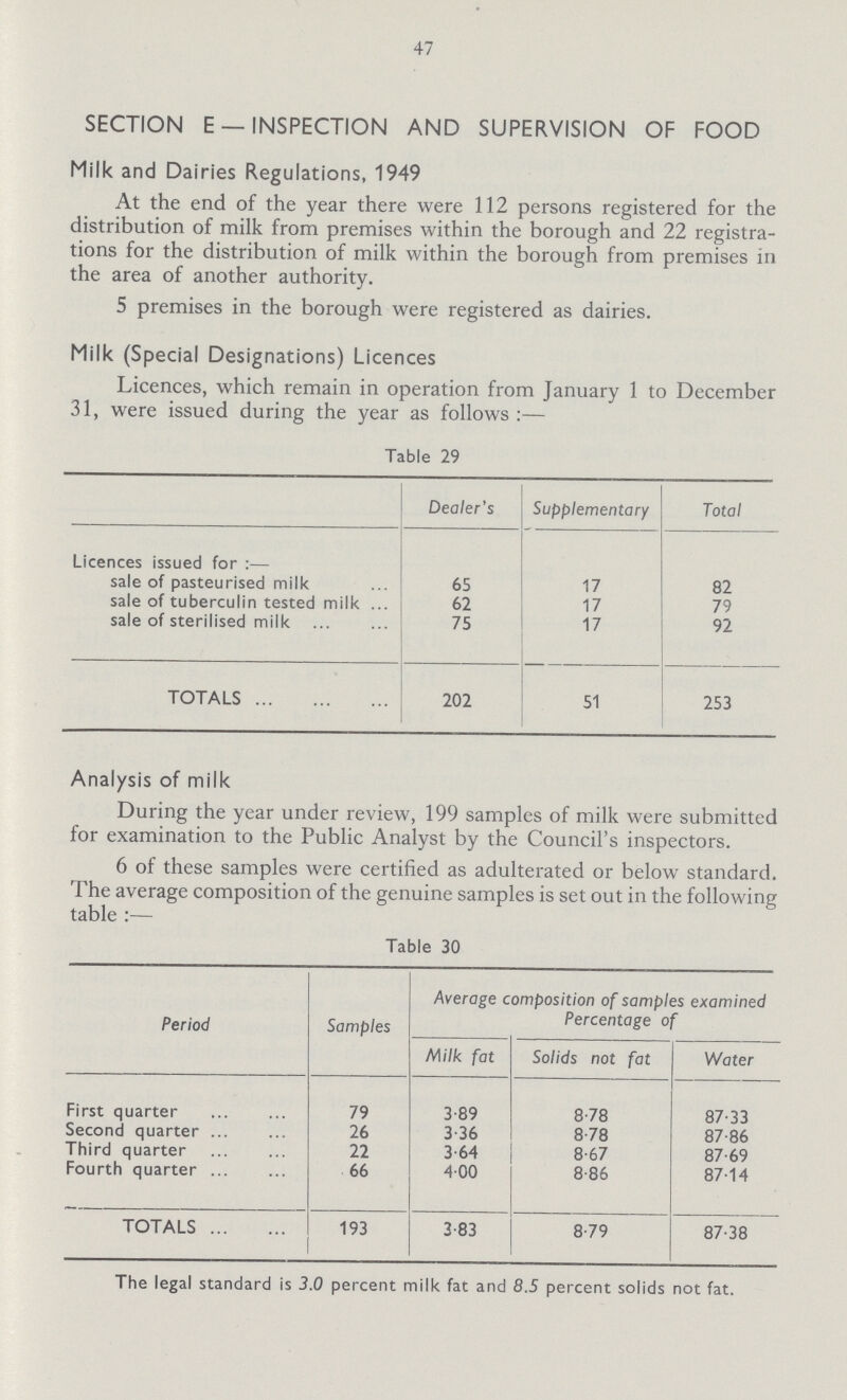 47 SECTION E—INSPECTION AND SUPERVISION OF FOOD Milk and Dairies Regulations, 1949 At the end of the year there were 112 persons registered for the distribution of milk from premises within the borough and 22 registra tions for the distribution of milk within the borough from premises in the area of another authority. 5 premises in the borough were registered as dairies. Milk (Special Designations) Licences Licences, which remain in operation from January 1 to December 31, were issued during the year as follows:— Table 29 Dealer's Supplementary Total Licences issued for:— sale of pasteurised milk 65 17 82 sale of tuberculin tested milk 62 17 79 sale of sterilised milk 75 17 92 TOTALS 202 51 253 Analysis of milk During the year under review, 199 samples of milk were submitted for examination to the Public Analyst by the Council's inspectors. 6 of these samples were certified as adulterated or below standard. The average composition of the genuine samples is set out in the following table:— Table 30 Period Samples Average composition of samples examined Percentage of Milk fat Solids not fat Water First quarter 79 3.89 8.78 87.33 Second quarter 26 3.36 8.78 87.86 Third quarter 22 3.64 8.67 87.69 Fourth quarter 66 4.00 8.86 87.14 TOTALS 193 3.83 8.79 87.38