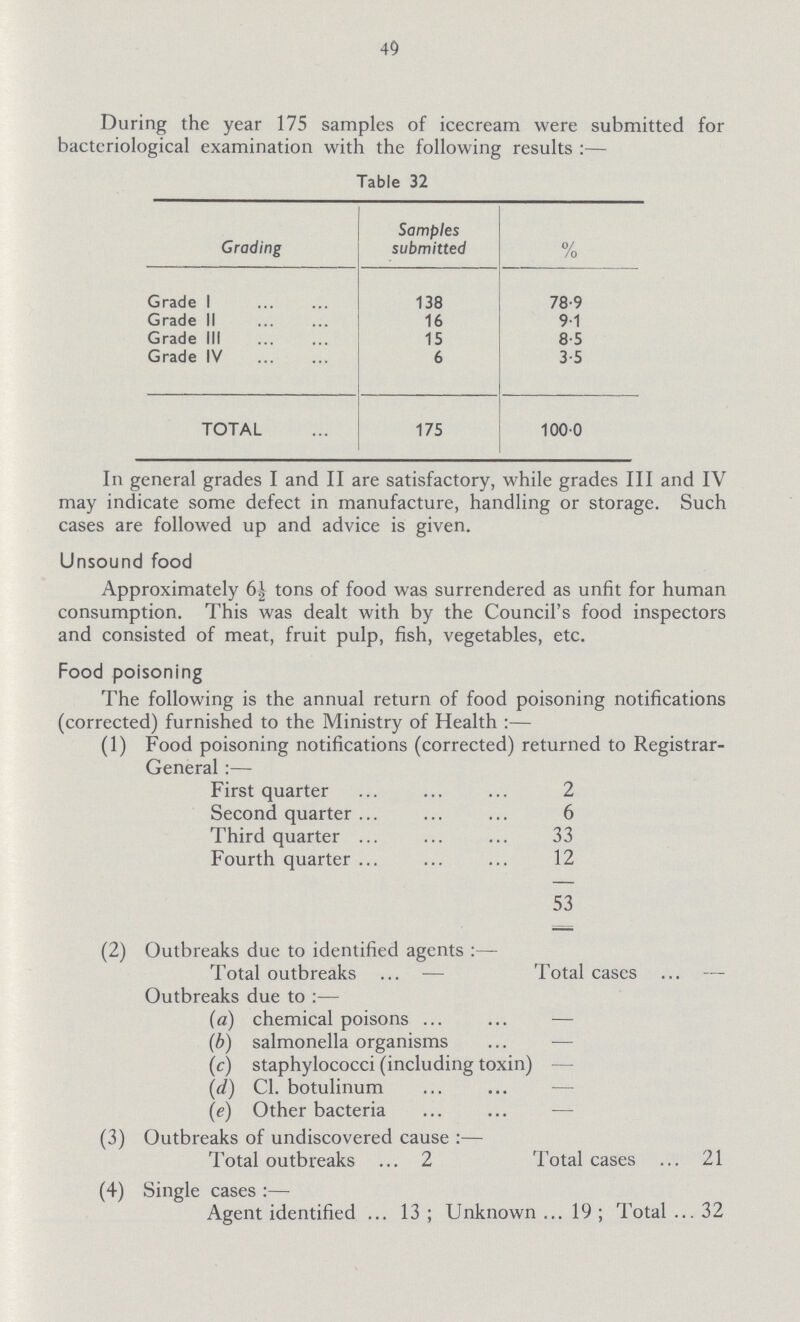 49 During the year 175 samples of icecream were submitted for bacteriological examination with the following results:— Table 32 Grading Samples submitted % Grade 1 138 78.9 Grade II 16 9.1 Grade III 15 8.5 Grade IV 6 3.5 TOTAL 175 100.0 In general grades I and II are satisfactory, while grades III and IV may indicate some defect in manufacture, handling or storage. Such cases are followed up and advice is given. Unsound food Approximately 6½ tons of food was surrendered as unfit for human consumption. This was dealt with by the Council's food inspectors and consisted of meat, fruit pulp, fish, vegetables, etc. Food poisoning The following is the annual return of food poisoning notifications (corrected) furnished to the Ministry of Health:— (1) Food poisoning notifications (corrected) returned to Registrar General:— First quarter 2 Second quarter 6 Third quarter 33 Fourth quarter 12 53 (2) Outbreaks due to identified agents:— Total outbreaks Total cases — Outbreaks due to:— (a) chemical poisons — (b) salmonella organisms — (c) staphylococci (including toxin) — (d) Cl. botulinum — (e) Other bacteria — (3) Outbreaks of undiscovered cause:— Total outbreaks 2 Total cases 21 (4) Single cases:— Agent identified 13; Unknown 19; Total 32