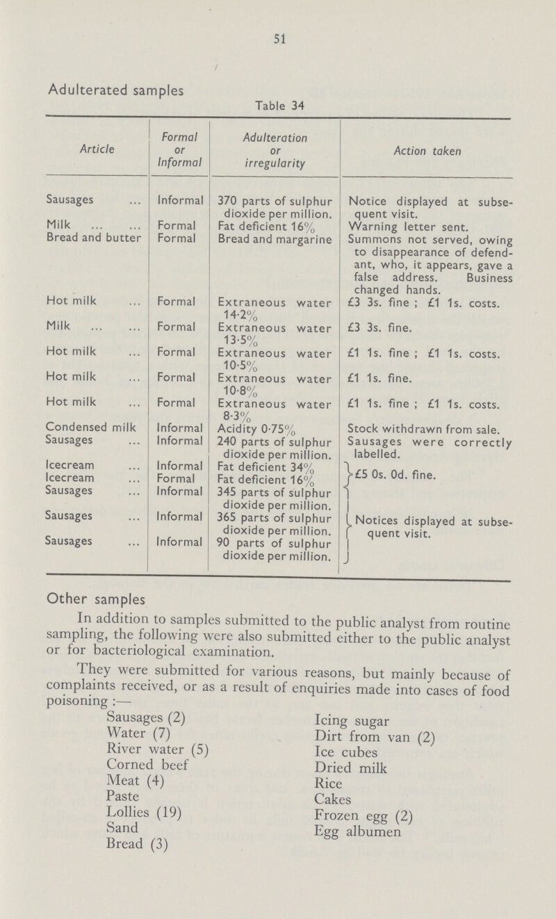 51 Adulterated samples Table 34 Article Formal or Informal Adulteration or irregularity Action taken Sausages Informal 370 parts of sulphur dioxide per million. Notice displayed at subse quent visit. Milk Formal Fat deficient 16% Warning letter sent. Bread and butter Formal Bread and margarine Summons not served, owing to disappearance of defend ant, who, it appears, gave a false address. Business changed hands. Hot milk Formal Extraneous water 14.2% £3 3s. fine; £1 1s. costs. Milk Formal Extraneous water 13.5% £3 3s. fine. Hot milk Formal Extraneous water 10.5% £1 1s. fine; £1 1s. costs. Hot milk Formal Extraneous water 10.8% £1 1s. fine. Hot milk Formal Extraneous water 8.3% £1 1s. fine; £1 1s. costs. Condensed milk Informal Acidity 0.75% Stock withdrawn from sale. Sausages Informal 240 parts of sulphur dioxide per million. Sausages were correctly labelled. Icecream Informal Fat deficient 34% £5 0s. 0d. fine. Icecream Formal Fat deficient 16% Sausages Informal 345 parts of sulphur dioxide per million. Notices displayed at subse quent visit. Sausages Informal 365 parts of sulphur dioxide per million. Sausages Informal 90 parts of sulphur dioxide per million. Other samples In addition to samples submitted to the public analyst from routine sampling, the following were also submitted either to the public analyst or for bacteriological examination. They were submitted for various reasons, but mainly because of complaints received, or as a result of enquiries made into cases of food poisoning:— Sausages (2) Water (7) River water (5) Corned beef Meat (4) Paste Lollies (19) Sand Bread (3) Icing sugar Dirt from van (2) Ice cubes Dried milk Rice Cakes Frozen egg (2) Egg albumen