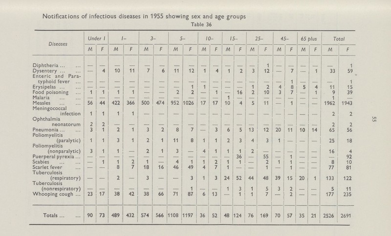 55 Notifications of infectious diseases in 1955 showing sex and age groups Table 36 Diseases Under 1 /- 3- 5- 10- 15- 25- 45- 65 plus Total M F M F M F M F M F M F M F M F M F M F Diphtheria — — — — — — — — — — — — — 1 — — — — — 1 Dysentery — 4 10 11 7 6 11 12 1 4 1 2 3 12 — 7 — 1 33 59 Enteric and Para typhoid fever — — — — — — — — — — — — — — — 1 — — — 1 Erysipelas — — — — — — — 1 1 — — — 1 2 4 8 5 4 11 15 Food poisoning 1 1 1 1 — — 2 2 — 1 — 16 2 10 3 7 — 1 9 39 Malaria — — — — — — — — — — 1 — — — — — — 1 Measles 56 44 422 366 500 474 952 1026 17 17 10 4 5 11 — 1 — 1962 1943 Meningococcal infection 1 1 1 1 — — — — — — — — — — — — — — 2 2 Ophthalmia neonatorum 2 2 — — — — — — — — — — — — — — — — 2 2 Pneumonia 3 1 2 1 3 2 8 7 — 3 6 5 13 12 20 11 10 14 65 56 Poliomyelitis (paralytic) 1 1 3 1 2 1 11 8 1 1 2 3 4 3 1 — — — 25 18 Poliomyelitis (nonparalytic) 3 1 1 — 2 1 3 4 1 1 1 2 — — — — — 16 4 Puerperal pyrexia — — — — — — — — — — — 36 — 55 — 1 — — — 92 Scabies — 1 1 2 1 — 4 1 1 2 1 1 — 2 1 1 — — 8 10 Scarlet fever — — 8 7 18 16 46 49 4 7 1 — — 1 — 1 — — 77 81 Tuberculosis (respiratory) — — 2 — 3 — — 3 1 3 24 52 44 48 39 15 20 1 133 122 Tuberculosis (nonrespiratory) — — — — — — 1 — — 1 3 1 5 3 2 — — 5 11 Whooping cough 23 17 38 42 38 66 71 87 6 13 — 1 1 7 — 2 — — 177 235 Totals 90 73 489 432 574 566 1108 1197 36 52 48 124 76 169 70 57 35 21 2526 2691