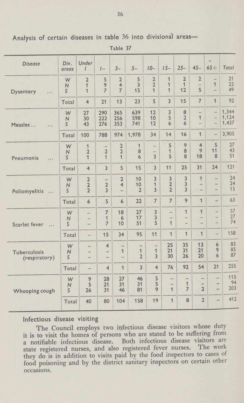 56 Analysis of certain diseases in table 36 into divisional areas— Table 37 Disease Div. areas Under 1 /- 3- 5- 10- 15- 25- 45- 65+ Total Dysentery W 2 5 2 5 2 1 2 2 — 21 N 1 9 4 3 2 1 1 — 1 22 S 1 7 7 15 1 1 12 5 — 49 Total 4 21 13 23 5 3 15 7 1 92 Measles W 27 290 365 639 12 3 8 _ — 1,344 N 30 222 256 598 10 5 2 1 — 1,124 S 43 276 353 741 12 6 6 — — 1,437 Total 100 788 974 1,978 34 14 16 1 — 3,905 Pneumonia W 1 — 2 1 — 5 9 4 5 27 N 2 2 2 8 — 1 8 9 11 43 S 1 1 1 6 3 5 8 18 8 51 Total 4 3 5 15 3 11 25 31 24 121 Poliomyelitis W 2 _ 2 10 3 3 3 1 _ 24 N 2 2 4 10 1 2 3 — — 24 S 2 3 — 2 3 2 3 — — 15 Total 6 5 6 22 7 7 9 1 — 63 Scarlet fever W _ 7 18 27 3 — 1 1 — 57 N _ 1 6 17 3 _ — — — 27 S — 7 10 51 5 1 — — — 74 Total — 15 34 95 11 1 1 1 — 158 Tuberculosis (respiratory) W — 4 _ — — 25 35 13 6 83 N _ — 1 1 1 21 31 21 9 85 S — — — 2 3 30 26 20 6 87 Total — 4 1 3 4 76 92 54 21 255 Whooping cough W 9 28 27 46 5 — _ _ _ 115 N 5 21 31 31 5 — 1 _ — 94 S 26 31 46 81 9 1 7 2 — 203 Total 40 80 104 158 19 1 8 2 — 412 Infectious disease visiting The Council employs two infectious disease visitors whose duty it is to visit the homes of persons who are stated to be suffering from a notifiable infectious disease. Both infectious disease visitors are state registered nurses, and also registered fever nurses. The work they do is in addition to visits paid by the food inspectors to cases of food poisoning and by the district sanitary inspectors on certain other occasions.