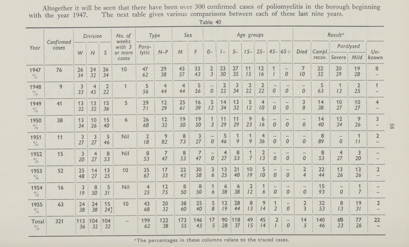 58 Altogether it will be seen that there have been over 300 confirmed cases of poliomyelitis in the borough beginning with the year 1947. The next table gives various comparisons between each of these last nine years. Table 40 Year Confirmed coses Division No. of weeks with 3 or more cases Type Sex Age groups Result* W N S Para lytic N-P M F 0- /- 5- 15- 25- 45- 65+ Died Compl. recov. Paralysed Un known Severe Mild 1947 % 76 26 24 26 10 47 29 43 33 2 23 27 11 12 1 — 7 22 20 19 8 34 32 34 62 38 57 43 3 30 35 15 16 1 0 10 32 29 28 — 1948 % 9 3 4 2 1 5 4 4 5 — 2 3 2 2 — _ — 5 1 2 1 33 45 22 56 44 44 56 0 22 34 22 22 0 0 0 63 12 25 — 1949 % 41 13 13 15 5 29 12 25 16 5 14 13 5 4 — — 3 14 10 10 4 32 32 36 71 29 61 39 12 34 32 12 10 0 0 8 38 27 27 — 1950 % 38 13 10 15 6 26 12 19 19 1 11 11 9 6 — _ _ 14 12 9 3 34 26 40 68 32 50 50 3 29 29 23 16 0 0 0 40 34 26 — 1951 % 11 3 3 5 Nil 2 9 8 3 — 5 1 1 4 — 8 — 1 2 27 27 46 18 82 73 27 0 46 9 9 36 0 0 0 89 0 11 — 1952 % 15 3 4 8 Nil 8 7 8 7 _ 4 8 1 2 _ — _ 8 4 3 _ 20 27 53 53 47 53 47 0 27 53 7 13 0 0 0 53 27 20 — 1953 % 52 75 14 13 10 35 17 22 30 3 13 21 10 5 — 2 22 13 13 2 48 27 25 67 33 42 58 6 25 40 19 10 0 0 4 44 26 26 — 1954 % 16 3 8 5 Nil 4 12 8 8 1 6 6 2 1 — _ _ 15 — 1 — 19 50 31 25 75 50 50 6 38 38 12 6 0 0 0 93 0 7 — 1955 % 63 24 24 15 10 43 20 38 25 5 12 28 8 9 1 _ 2 32 8 19 2 38 38 24 68 32 60 40 8 19 44 13 14 2 0 3 53 13 31 — Total % 321 113 104 104 — 199 122 173 146 17 90 118 49 45 2 _ 14 140 68 77 22 36 32 32 62 38 55 45 5 28 37 15 14 1 0 5 46 23 26 — *The percentages in these columns relate to the traced cases.