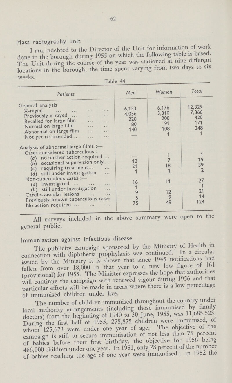 62 Mass radiography unit I am indebted to the Director of the Unit for information of work done in the borough during 1955 on which the following table is based. The Unit during the course of the year was stationed at nine different locations in the borough, the time spent varying from two days to six weeks. Table 44 Patients Men Women Total General analysis X-rayed 6,153 6,176 12,329 Previously x-rayed 4,056 3,310 7,366 Recalled for large film 220 200 420 Normal on large film 80 91 171 Abnormal on large film 140 108 248 Not yet re-attended — 1 1 Analysis of abnormal large films :— Cases considered tuberculous :— (a) no further action required — 1 1 (b) occasional supervision only 12 7 19 (c) requiring treatment 21 18 39 (d) still under investigation 1 1 2 Non-tuberculous cases :—• (a) investigated 16 11 27 (b) still under investigation 1 — 1 Cardio-vascular lesions 9 12 21 Previously known tuberculous cases 5 9 14 No action required 75 49 124 All surveys included in the above summary were open to the general public. Immunisation against infectious disease The publicity campaign sponsored by the Ministry of Health in connection with diphtheria prophylaxis was continued. In a circular issued by the Ministry it is shown that since 1945 notifications had fallen from over 18,000 in that year to a new low figure of 161 (provisional) for 1955. The Minister expresses the hope that authorities will continue the campaign with renewed vigour during 1956 and that particular efforts will be made in areas where there is a low percentage of immunised children under five. The number of children immunised throughout the country under local authority arrangements (including those immunised by family doctors) from the beginning of 1940 to 30 June, 1955, was 11,685,523. During the first half of 1955, 278,875 children were immunised, of whom 125,673 were under one year of age. The objective of the campaign is still to secure immunisation of not less than 75 percent of babies before their first birthday, the objective for 1956 being 486,000 children under one year. In 1951, only 28 percent of the number of babies reaching the age of one year were immunised ; in 1952 the