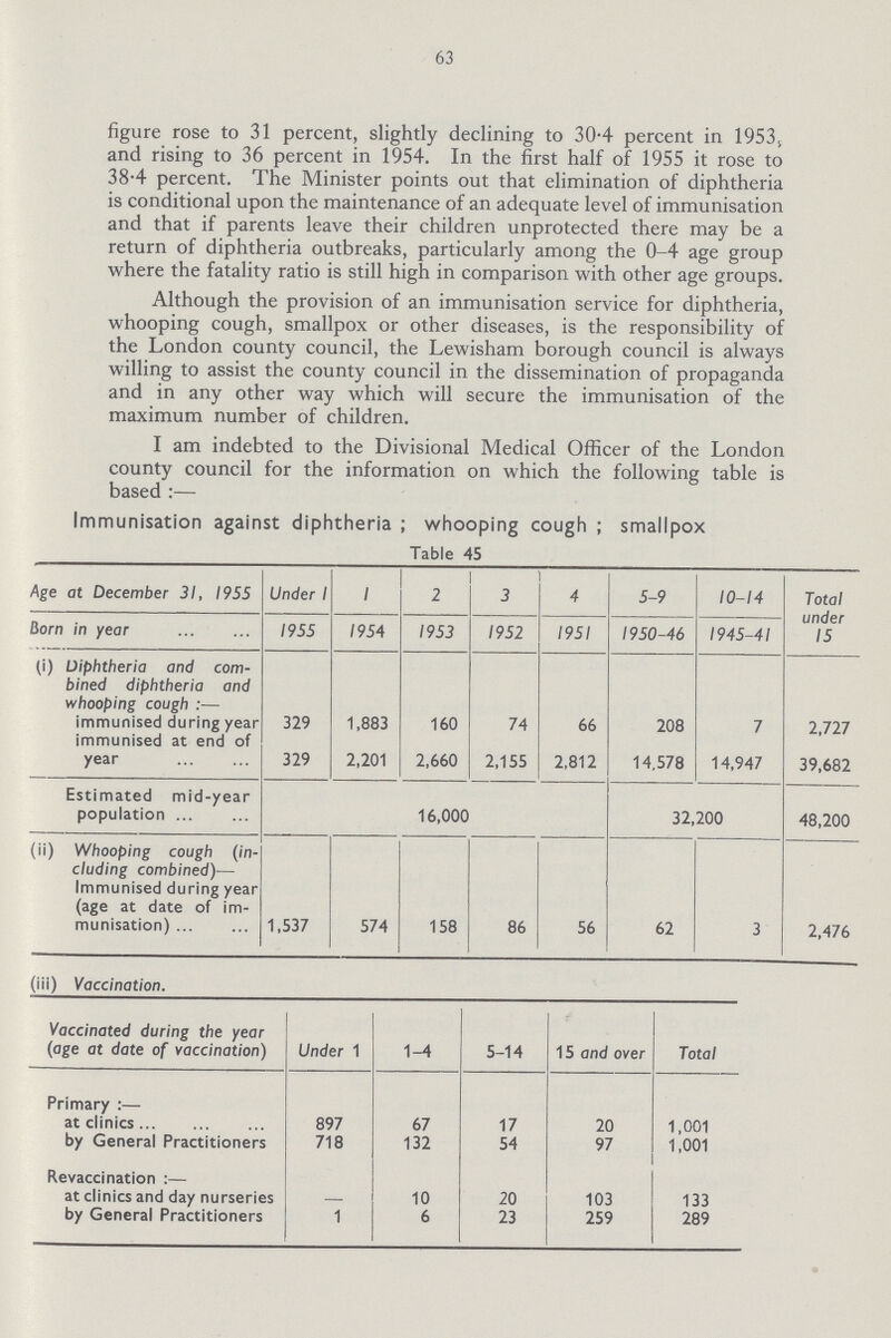 63 figure rose to 31 percent, slightly declining to 30.4 percent in 1953, and rising to 36 percent in 1954. In the first half of 1955 it rose to 38.4 percent. The Minister points out that elimination of diphtheria is conditional upon the maintenance of an adequate level of immunisation and that if parents leave their children unprotected there may be a return of diphtheria outbreaks, particularly among the 0-4 age group where the fatality ratio is still high in comparison with other age groups. Although the provision of an immunisation service for diphtheria, whooping cough, smallpox or other diseases, is the responsibility of the London county council, the Lewisham borough council is always willing to assist the county council in the dissemination of propaganda and in any other way which will secure the immunisation of the maximum number of children. I am indebted to the Divisional Medical Officer of the London county council for the information on which the following table is based :— Immunisation against diphtheria ; whooping cough ; smallpox Table 45 Age at December 31, 1955 Under 1 1 2 3 4 5-9 10-14 Total under 15 Horn in year 1955 1954 1953 1952 1951 1950-46 1945-41 (i) Diphtheria and com bined diphtheria and whooping cough :— immunised during year immunised at end of year 329 329 1,883 2,201 160 2,660 74 2,155 66 2,812 208 14,578 7 14,947 2,727 39,682 Estimated mid-year population 16,000 32,200 48,200 (ii) Whooping cough (in cluding combined)— Immunised during year (age at date of im munisation) 1,537 574 158 86 56 62 3 2,476 (iii) Vaccination. Vaccinated during the year (age at date of vaccination) Under 1 1-4 5-14 15 and over Total Primary :— at clinics 897 67 17 20 1,001 by General Practitioners 718 132 54 97 1,001 Revaccination :— at clinics and day nurseries — 10 20 103 133 by General Practitioners 1 6 23 259 289