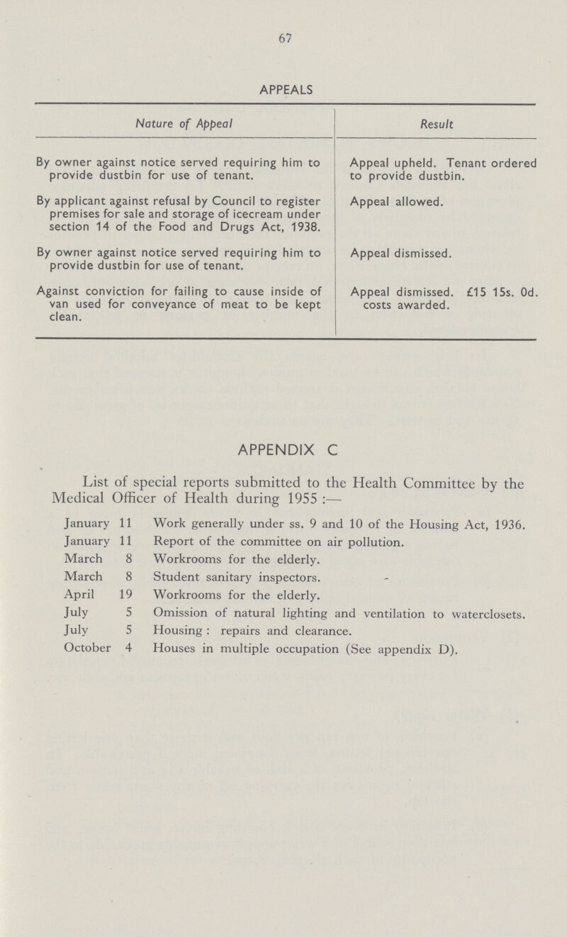 APPEALS Nature of Appeal Result By owner against notice served requiring him to provide dustbin for use of tenant. Appeal upheld. Tenant ordered to provide dustbin. By applicant against refusal by Council to register premises for sale and storage of icecream under section 14 of the Food and Drugs Act, 1938. Appeal allowed. By owner against notice served requiring him to provide dustbin for use of tenant. Appeal dismissed. Against conviction for failing to cause inside of van used for conveyance of meat to be kept clean. Appeal dismissed. £15 15s. Od. costs awarded. APPENDIX C List of special reports submitted to the Health Committee by the Medical Officer of Health during 1955 :— January 11 Work generally under ss. 9 and 10 of the Housing Act, 1936. January 11 Report of the committee on air pollution. March 8 Workrooms for the elderly. March 8 Student sanitary inspectors. April 19 Workrooms for the elderly. July 5 Omission of natural lighting and ventilation to waterclosets. July 5 Housing: repairs and clearance. October 4 Houses in multiple occupation (See appendix D). 67