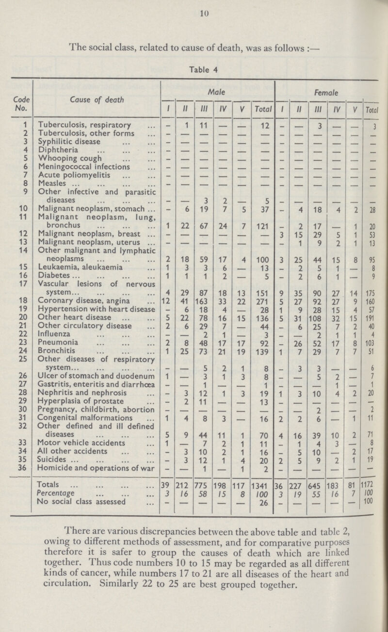 10 The social class, related to cause of death, was as follows:— Table 4 Code No. Cause of death Male Female 1 II Ill IV V Total 1 II Ill IV V Totol 1 Tuberculosis, respiratory — 1 11 — — 12 — — 3 — — 3 2 Tuberculosis, other forms — — — — — — — — — — — — 3 Syphilitic disease — — — — — — — — — — — — 4 Diphtheria — — — — — — — — — — — — 5 Whooping cough — — — — — — — — — — — — 6 Meningococcal infections — — — — — — — — — — — — 7 Acute poliomyelitis — — — — — — — — — — — — 8 Measles — — — — — — — — — — — — 9 Other infective and parasitic diseases — — 3 2 — 5 — — — — — — 10 Malignant neoplasm, stomach — 6 19 7 5 37 — 4 18 4 2 28 11 Malignant neoplasm, lung, bronchus 1 22 67 24 7 121 — 2 17 — 1 20 12 Malignant neoplasm, breast — — — — — — 3 15 29 5 1 53 13 Malignant neoplasm, uterus — — — — — — — 1 9 2 1 13 14 Other malignant and lymphatic neoplasms 2 18 59 17 4 100 3 25 44 15 8 95 15 Leukaemia, aleukaemia 1 3 3 6 — 13 — 2 5 1 — 8 16 Diabetes 1 1 1 2 — 5 — 2 6 1 — 9 17 Vascular lesions of nervous system 4 29 87 18 13 151 9 35 90 27 14 175 18 Coronary disease, angina 12 41 163 33 22 271 5 27 92 27 9 160 19 Hypertension with heart disease — 6 18 4 — 28 1 9 28 15 4 57 20 Other heart disease 5 22 78 16 15 136 5 31 108 32 15 191 21 Other circulatory disease 2 6 29 7 — 44 — 6 25 7 2 40 22 Influenza — — 2 1 — 3 — — 2 1 1 4 23 Pneumonia 2 8 48 17 17 92 — 26 52 17 8 103 24 Bronchitis 1 25 73 21 19 139 1 7 29 7 7 51 25 Other diseases of respiratory system — — 5 2 1 8 — 3 3 — — 6 26 Ulcer of stomach and duodenum 1 — 3 1 3 8 — — 5 2 — 7 27 Gastritis, enteritis and diarrhœa — — 1 — — 1 — — — 1 — 1 28 Nephritis and nephrosis — 3 12 1 3 19 1 3 10 4 2 20 29 Hyperplasia of prostate — 2 11 — — 13 — — — — — — 30 Pregnancy, childbirth, abortion — — — — — — — — 2 — — 2 31 Congenital malformations 1 4 8 3 — 16 2 2 6 — 1 11 32 Other defined and ill defined diseases 5 9 44 11 1 70 4 16 39 10 2 71 33 Motor vehicle accidents 1 — 7 2 1 11 — 1 4 3 — 8 34 All other accidents — 3 10 2 1 16 — 5 10 — 2 17 35 Suicides — 3 12 1 4 20 2 5 9 2 1 19 36 Homicide and operations of war — — 1 — 1 2 — — — — — — Totals 39 212 775 198 117 1341 36 227 645 183 81 1172 Percentage 3 16 58 IS 8 100 3 19 55 16 7 100 No social class assessed — — — — — 26 — — — — — 100 There are various discrepancies between the above table and table 2, owing to different methods of assessment, and for comparative purposes therefore it is safer to group the causes of death which are linked together. Thus code numbers 10 to 15 may be regarded as all different kinds of cancer, while numbers 17 to 21 are all diseases of the heart and circulation. Similarly 22 to 25 are best grouped together.