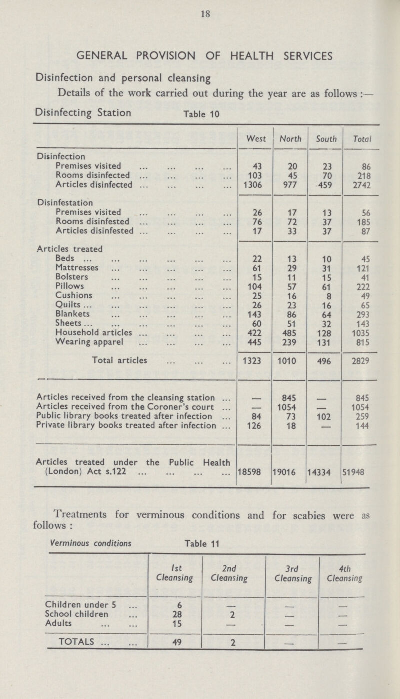 18 GENERAL PROVISION OF HEALTH SERVICES Disinfection and personal cleansing Details of the work carried out during the year are as follows:— Disinfecting Station Table 10 West North South Total Disinfection Premises visited 43 20 23 86 Rooms disinfected 103 45 70 218 Articles disinfected 1306 977 459 2742 Disinfestation Premises visited 26 17 13 56 Rooms disinfested 76 72 37 185 Articles disinfested 17 33 37 87 Articles treated Beds 22 13 10 45 Mattresses 61 29 31 121 Bolsters 15 11 15 41 Pillows 104 57 61 222 Cushions 25 16 8 49 Quilts 26 23 16 65 Blankets 143 86 64 293 Sheets 60 51 32 143 Household articles 422 485 128 1035 Wearing apparel 445 239 131 815 Total articles 1323 1010 496 2829 Articles received from the cleansing station — 845 — 845 Articles received from the Coroner's court — 1054 — 1054 Public library books treated after infection 84 73 102 259 Private library books treated after infection 126 18 — 144 Articles treated under the Public Health (London) Act s.122 18598 19016 14334 51948 Treatments for verminous conditions and for scabies were as follows: Verminous conditions Table 11 1st Cleansing 2nd Cleansing 3rd Cleansing 4th Cleansing Children under 5 6 — — — School children 28 2 — — Adults 15 — — — TOTALS 49 2 — —