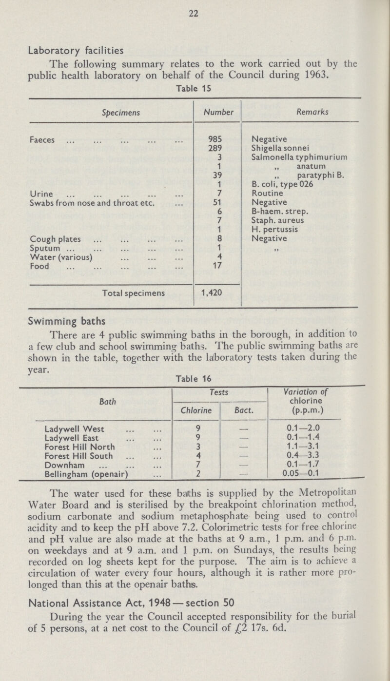 22 Laboratory facilities The following summary relates to the work carried out by the public health laboratory on behalf of the Council during 1963. Table 15 Specimens Number Remarks Faeces 985 Negative 289 Shigella sonnei 3 Salmonella typhimurium 1 „ anatum 39 „ paratyphi B. 1 B. coli, type 026 Urine 7 Routine Swabs from nose and throat etc. 51 Negative 6 B-haem. strep. 7 Staph. aureus 1 H. pertussis Cough plates 8 Negative Sputum 1 ,, Water (various) 4 Food 17 Total specimens 1,420 Swimming baths There are 4 public swimming baths in the borough, in addition to a few club and school swimming baths. The public swimming baths are shown in the table, together with the laboratory tests taken during the year. Table 16 Bath Tests Variation of chlorine (p.p.m.) Chlorine Bad. Ladywell West 9 — 0.1—2.0 Ladywell East 9 — 0.1—1.4 Forest Hill North 3 — 1.1—3.1 Forest Hill South 4 — 0.4—3.3 Downham 7 — 0.1—1.7 Bellingham (openair) 2 — 0.05—0.1 The water used for these baths is supplied by the Metropolitan Water Board and is sterilised by the breakpoint chlorination method, sodium carbonate and sodium metaphosphate being used to control acidity and to keep the pH above 7.2. Colorimetric tests for free chlorine and pH value are also made at the baths at 9 a.m., 1 p.m. and 6 p.m. on weekdays and at 9 a.m. and 1 p.m. on Sundays, the results being recorded on log sheets kept for the purpose. The aim is to achieve a circulation of water every four hours, although it is rather more pro longed than this at the openair baths. National Assistance Act, 1948—section 50 During the year the Council accepted responsibility for the burial of 5 persons, at a net cost to the Council of £2 17s. 6d.