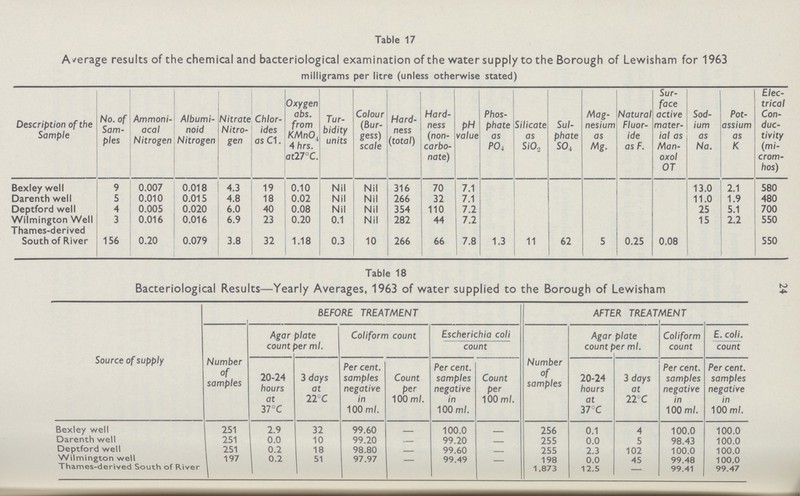 Table 17 Average results of the chemical and bacteriological examination of the water supply to the Borough of Lewisham for 1963 milligrams per litre (unless otherwise stated) Description of the Sample No. of Sam ples Ammoni- acal Nitrogen Albumi noid Nitrogen Nitrate Nitro gen Chlor ides as CI. Oxygen abs. from KMn04 4 hrs. at27°C. Tur bidity units Colour (bur gess) scale Hard ness (total) Hard ness (non carbo nate) PH value Phos phate as PO4 Silicate as SiO2 Sul phate S04 Mag nesium as Mg. Natural Fluor ide as F. Sur face active mater ial as Man oxol OT Sod ium as Na. Pot assium as K Elec trical Con duc tivity (mi crom hos) Bexley well 9 0.007 0.018 4.3 19 0.10 Nil Nil 316 70 7.1 13.0 2.1 580 Darenth well 5 0.010 0.015 4.8 18 0.02 Nil Nil 266 32 7.1 11.0 1.9 480 Deptford well 4 0.005 0.020 6.0 40 0.08 Nil Nil 354 110 7.2 25 5.1 700 Wilmington Well 3 0.016 0.016 6.9 23 0.20 0.1 Nil 282 44 7.2 15 2.2 550 Thames-derived South of River 156 0.20 0.079 3.8 32 1.18 0.3 10 266 66 7.8 1.3 11 62 5 0.25 0.08 550 Table 18 Bacteriological Results—Yearly Averages, 1963 of water supplied to the Borough of Lewisham Source of supply BEFORE TREATMENT AFTER TREATMENT Number of samples Agar plate count per ml. Coliform count Escherichia coli count Number of samples Agar plate count per ml. Coliform count E. coli. count 20-24 hours at 37°C 3 days at 22°C Per cent. samples negative in 100ml. Count per 100ml. Per cent samples negative in 100ml. Count per 100ml. 20-24 hours at 37°C 3 days at 22°C Per cent. samples negative in 100ml. Per cent. samples negative in 100ml. Bexley well 251 2.9 32 99.60 — 100.0 — 256 0.1 4 100.0 100.0 Darenth well 251 0.0 10 99.20 — 99.20 — 255 0.0 5 98.43 100.0 Deptford well 251 0.2 18 98.80 — 99.60 — 255 2.3 102 100.0 100.0 Wilmington well 197 0.2 51 97.97 — 99.49 — 198 0.0 45 99.48 100.0 Thames-derived South of River 1.873 12.5 — 99.41 99.47 24