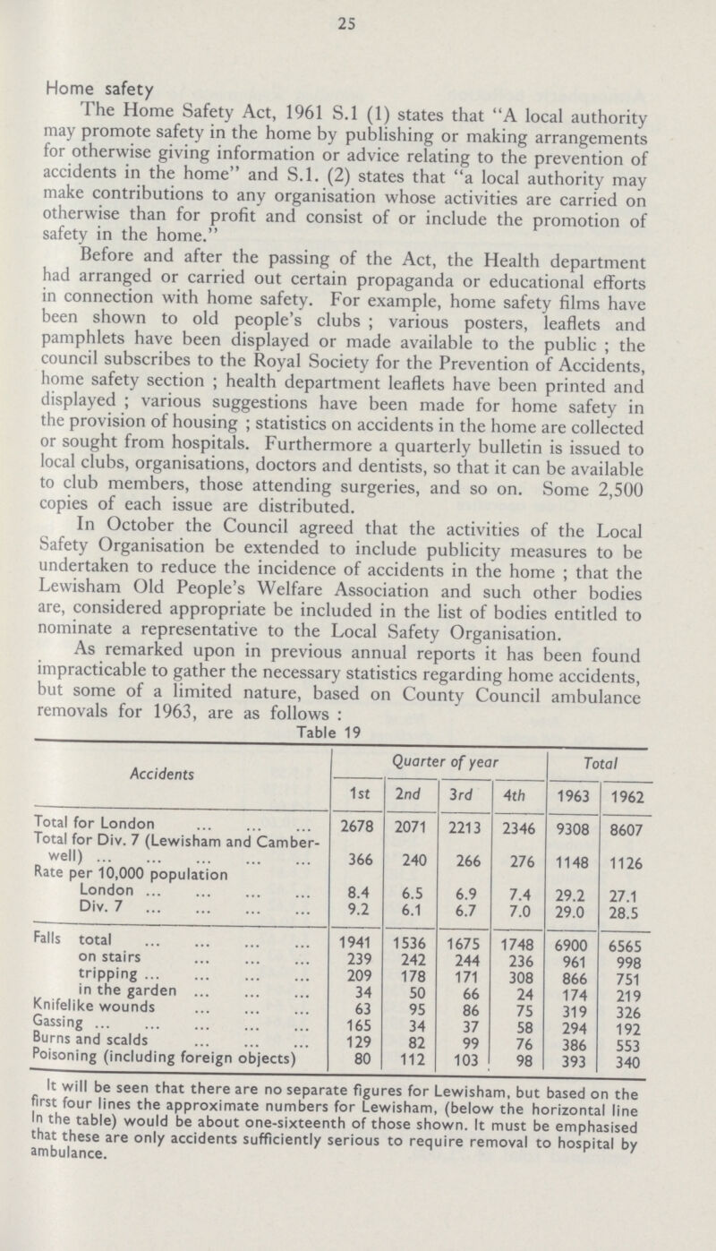 25 Home safety The Home Safety Act, 1961 S.l (1) states that A local authority may promote safety in the home by publishing or making arrangements for otherwise giving information or advice relating to the prevention of accidents in the home and S.l. (2) states that a local authority may make contributions to any organisation whose activities are carried on otherwise than for profit and consist of or include the promotion of safety in the home. Before and after the passing of the Act, the Health department had arranged or carried out certain propaganda or educational efforts in connection with home safety. For example, home safety films have been shown to old people's clubs; various posters, leaflets and pamphlets have been displayed or made available to the public; the council subscribes to the Royal Society for the Prevention of Accidents, home safety section; health department leaflets have been printed and displayed; various suggestions have been made for home safety in the provision of housing; statistics on accidents in the home are collected or sought from hospitals. Furthermore a quarterly bulletin is issued to local clubs, organisations, doctors and dentists, so that it can be available to club members, those attending surgeries, and so on. Some 2,500 copies of each issue are distributed. In October the Council agreed that the activities of the Local Safety Organisation be extended to include publicity measures to be undertaken to reduce the incidence of accidents in the home; that the Lewisham Old People's Welfare Association and such other bodies are, considered appropriate be included in the list of bodies entitled to nominate a representative to the Local Safety Organisation. As remarked upon in previous annual reports it has been found impracticable to gather the necessary statistics regarding home accidents, but some of a limited nature, based on County Council ambulance removals for 1963, are as follows: Table 19 Accidents Quarter of year Total 1st 2nd 3rd 4th 1963 1962 Total for London 2678 2071 2213 2346 9308 8607 Total for Div. 7 (Lewisham and Camber well) 366 240 266 276 1148 1126 Rate per 10,000 population London 8.4 6.5 6.9 7.4 29.2 27.1 Div. 7 9.2 6.1 6.7 7.0 29.0 28.5 Falls total 1941 1536 1675 1748 6900 6565 on stairs 239 242 244 236 961 998 tripping 209 178 171 308 866 751 in the garden 34 50 66 24 174 219 Knifelike wounds 63 95 86 75 319 326 Gassing 165 34 37 58 294 192 Burns and scalds 129 82 99 76 386 553 Poisoning (including foreign objects) 80 112 103 98 393 340 It will be seen that there are no separate figures for Lewisham, but based on the first four lines the approximate numbers for Lewisham, (below the horizontal line In the table) would be about one-sixteenth of those shown. It must be emphasised that these are only accidents sufficiently serious to require removal to hospital by ambulance.