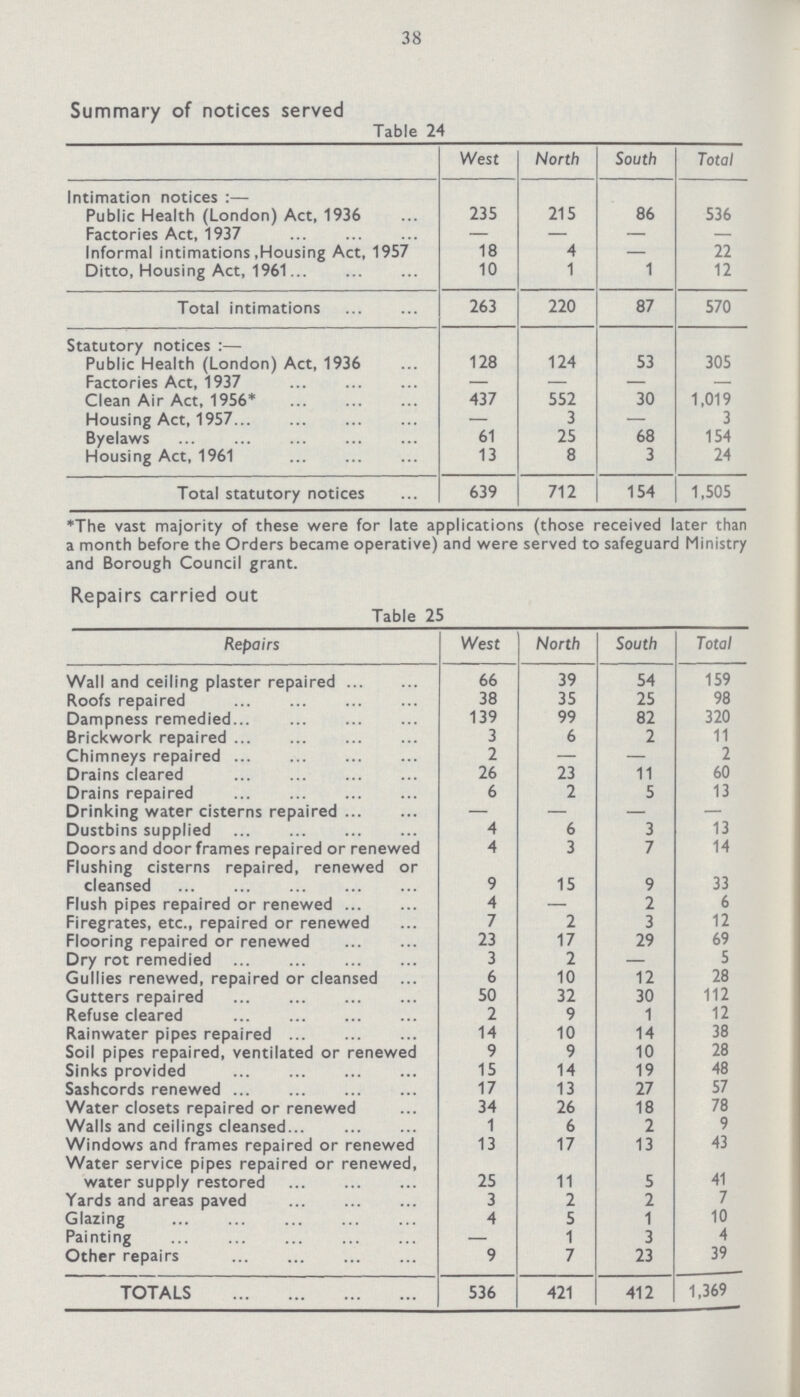 38 Summary of notices served Table 24 West North South Total Intimation notices:— Public Health (London) Act, 1936 235 215 86 536 Factories Act, 1937 — — — — Informal intimations, Housing Act, 1957 18 4 — 22 Ditto, Housing Act, 1961 10 1 1 12 Total intimations 263 220 87 570 Statutory notices:— Public Health (London) Act, 1936 128 124 53 305 Factories Act, 1937 — — — — Clean Air Act, 1956* 437 552 30 1,019 Housing Act, 1957 — 3 — 3 Byelaws 61 25 68 154 Housing Act, 1961 13 8 3 24 Total statutory notices 639 712 154 1,505 *The vast majority of these were for late applications (those received later than a month before the Orders became operative) and were served to safeguard Ministry and Borough Council grant. Repairs carried out Table 25 Repairs West North South Total Wall and ceiling plaster repaired 66 39 54 159 Roofs repaired 38 35 25 98 Dampness remedied 139 99 82 320 Brickwork repaired 3 6 2 11 Chimneys repaired 2 — — 2 Drains cleared 26 23 11 60 Drains repaired 6 2 5 13 Drinking water cisterns repaired — — — — Dustbins supplied 4 6 3 13 Doors and door frames repaired or renewed 4 3 7 14 Flushing cisterns repaired, renewed or cleansed 9 15 9 33 Flush pipes repaired or renewed 4 — 2 6 Firegrates, etc., repaired or renewed 7 2 3 12 Flooring repaired or renewed 23 17 29 69 Dry rot remedied 3 2 — 5 Gullies renewed, repaired or cleansed 6 10 12 28 Gutters repaired 50 32 30 112 Refuse cleared 2 9 1 12 Rainwater pipes repaired 14 10 14 38 Soil pipes repaired, ventilated or renewed 9 9 10 28 Sinks provided 15 14 19 48 Sashcords renewed 17 13 27 57 Water closets repaired or renewed 34 26 18 78 Walls and ceilings cleansed 1 6 2 9 Windows and frames repaired or renewed 13 17 13 43 Water service pipes repaired or renewed, water supply restored 25 11 5 41 Yards and areas paved 3 2 2 7 Glazing 4 5 1 10 Painting — 1 3 4 Other repairs 9 7 23 39 TOTALS 536 421 412 1,369