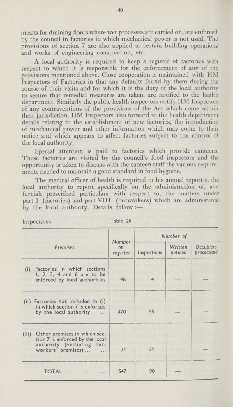 40 means for draining floors where wet processes are carried on, are enforced by the council in factories in which mechanical power is not used. The provisions of section 7 are also applied to certain building operations and works of engineering construction, etc. A local authority is required to keep a register of factories with respect to which it is responsible for the enforcement of any of the provisions mentioned above. Close cooperation is maintained with HM Inspectors of Factories in that any defaults found by them during the course of their visits and for which it is the duty of the local authority to secure that remedial measures are taken, are notified to the health department. Similarly the public health inspectors notify HM Inspectors of any contraventions of the provisions of the Act which come within their jurisdiction. HM Inspectors also forward to the health department details relating to the establishment of new factories, the introduction of mechanical power and other information which may come to their notice and which appears to affect factories subject to the control of the local authority. Special attention is paid to factories which provide canteens. These factories are visited by the council's food inspectors and the opportunity is taken to discuss with the canteen staff the various require ments needed to maintain a good standard in food hygiene. The medical officer of health is required in his annual report to the local authority to report specifically on the administration of, and furnish prescribed particulars with respect to, the matters under part I (factories) and part VIII (outworkers) which are administered by the local authority. Details follow:— Inspections Table 26 Premises Number on register Number of Inspections Written notices Occupiers prosecuted (i) Factories in which sections 1, 2, 3, 4 and 6 are to be enforced by local authorities 46 4 — — (ii) Factories not included in (i) in which section 7 is enforced by the local authority 470 55 — — (iii) Other premises in which sec tion 7 is enforced by the local authority (excluding out workers' premises) 31 31 — — TOTAL 547 90 — —