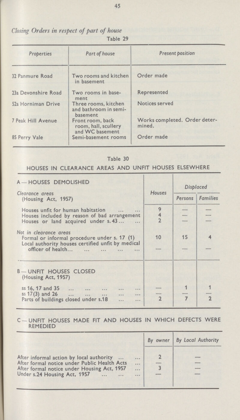 45 Closing Orders in respect of part of house Table 29 Properties Part of house Present position 32 Panmure Road Two rooms and kitchen in basement Order made 23a Devonshire Road Two rooms in base ment Represented 52a Horniman Drive Three rooms, kitchen and bathroom in semi basement Notices served 7 Peak Hill Avenue Front room, back room, hall, scullery and WC basement Works completed. Order deter mined. 85 Perry Vale Semi-basement rooms Order made Table 30 HOUSES IN CLEARANCE AREAS AND UNFIT HOUSES ELSEWHERE A —HOUSES DEMOLISHED Clearance areas (Housing Act, 1957) Houses Displaced Persons Families Houses unfit for human habitation 9 — — Houses included by reason of bad arrangement 4 — — Houses or land acquired under s. 43 2 — — Not in clearance areas Formal or informal procedure under s.17 (1) 10 15 4 Local authority houses certified unfit by medical officer of health — — — B —UNFIT HOUSES CLOSED (Housing Act, 1957) ss 16,17 and 35 — 1 1 ss 17(3) and 26 — — — Parts of buildings closed under s.18 2 7 2 C—UNFIT HOUSES MADE FIT AND HOUSES IN WHICH DEFECTS WERE REMEDIED By owner By Local Authority After informal action by local authority 2 — After formal notice under Public Health Acts — — After formal notice under Housing Act, 1957 3 — Under s.24 Housing Act, 1957 — —