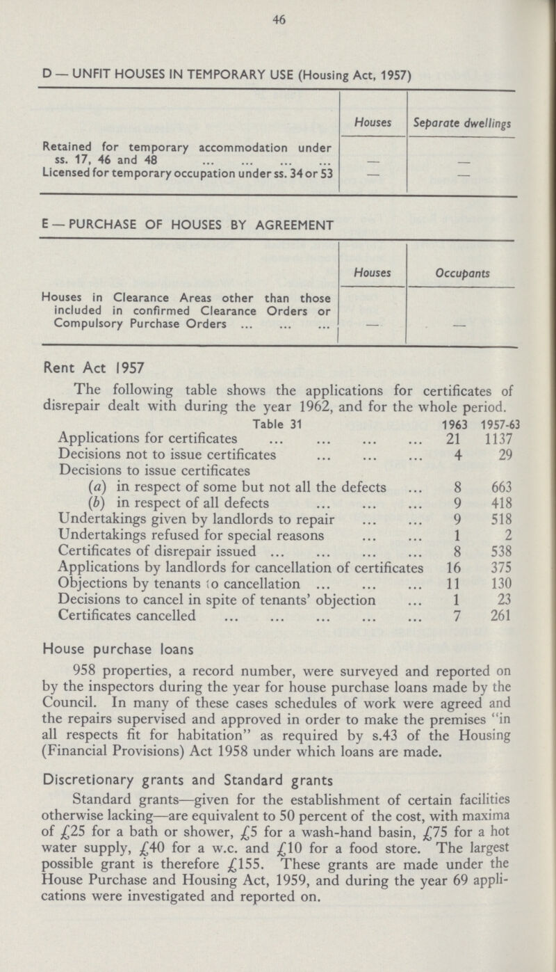 46 D — UNFIT HOUSES IN TEMPORARY USE (Housing Act, 1957) Houses Separate dwellings Retained for temporary accommodation under ss.17, 46 and 48 — — Licensed for temporary occupation under ss.34 or 53 — — E —PURCHASE OF HOUSES BY AGREEMENT Houses Occupants Houses in Clearance Areas other than those included in confirmed Clearance Orders or Compulsory Purchase Orders — — Rent Act 1957 The following table shows the applications for certificates of disrepair dealt with during the year 1962, and for the whole period. Table 31 1963 1957-63 Applications for certificates 21 1137 Decisions not to issue certificates 4 29 Decisions to issue certificates (a) in respect of some but not all the defects 8 663 (b) in respect of all defects 9 418 Undertakings given by landlords to repair 9 518 Undertakings refused for special reasons 1 2 Certificates of disrepair issued 8 538 Applications by landlords for cancellation of certificates 16 375 Objections by tenants to cancellation 11 130 Decisions to cancel in spite of tenants' objection 1 23 Certificates cancelled 7 261 House purchase loans 958 properties, a record number, were surveyed and reported on by the inspectors during the year for house purchase loans made by the Council. In many of these cases schedules of work were agreed and the repairs supervised and approved in order to make the premises in all respects fit for habitation as required by s.43 of the Housing (Financial Provisions) Act 1958 under which loans are made. Discretionary grants and Standard grants Standard grants—given for the establishment of certain facilities otherwise lacking—are equivalent to 50 percent of the cost, with maxima of £25 for a bath or shower, £5 for a wash-hand basin, £75 for a hot water supply, £40 for a w.c. and £10 for a food store. The largest possible grant is therefore £155. These grants are made under the House Purchase and Housing Act, 1959, and during the year 69 appli cations were investigated and reported on.