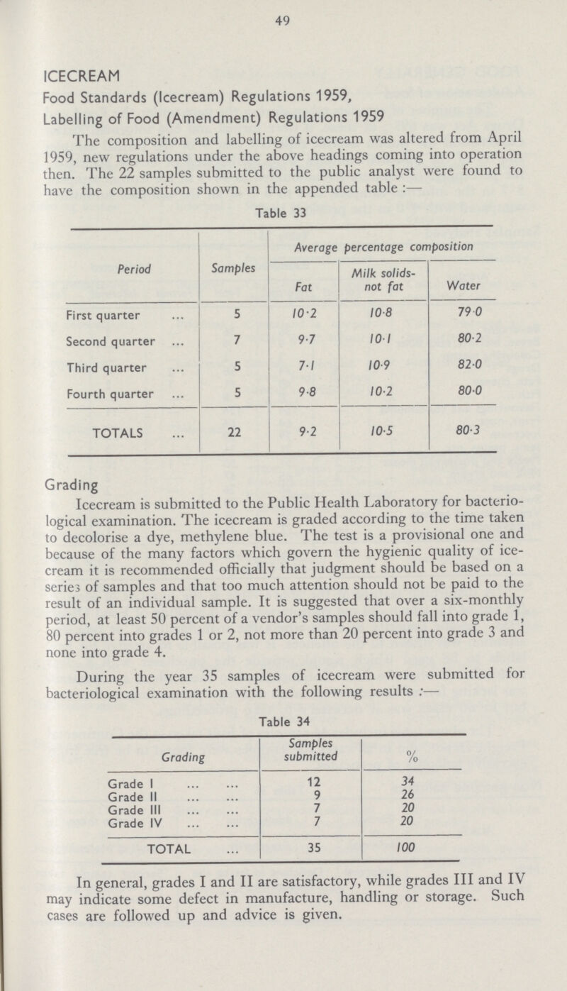 49 ICECREAM Food Standards (Icecream) Regulations 1959, Labelling of Food (Amendment) Regulations 1959 The composition and labelling of icecream was altered from April 1959, new regulations under the above headings coming into operation then. The 22 samples submitted to the public analyst were found to have the composition shown in the appended table:— Table 33 Period Samples Average percentage composition Fat Milk solids not fat Water First quarter 5 10.2 10.8 79.0 Second quarter 7 9.7 10.1 80.2 Third quarter 5 7.1 10.9 82.0 Fourth quarter 5 9.8 10.2 80.0 TOTALS 22 9.2 10.5 80.3 Grading Icecream is submitted to the Public Health Laboratory for bacterio logical examination. The icecream is graded according to the time taken to decolorise a dye, methylene blue. The test is a provisional one and because of the many factors which govern the hygienic quality of ice cream it is recommended officially that judgment should be based on a series of samples and that too much attention should not be paid to the result of an individual sample. It is suggested that over a six-monthly period, at least 50 percent of a vendor's samples should fall into grade 1, 80 percent into grades 1 or 2, not more than 20 percent into grade 3 and none into grade 4. During the year 35 samples of icecream were submitted for bacteriological examination with the following results:— Table 34 Grading Samples submitted % Grade 1 12 34 Grade II 9 26 Grade III 7 20 Grade IV 7 20 TOTAL 35 100 In general, grades I and II are satisfactory, while grades III and IV may indicate some defect in manufacture, handling or storage. Such cases are followed up and advice is given.