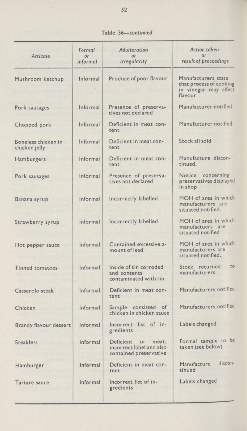 52 Table 36—continued Articale Formal or informal Adulteration or irregularity Action taken or result of proceedings Mushroom ketchup Informal Produce of poor flavour Manufacturers state that process of cooking in vinegar may affect flavour Pork sausages Informal Presence of preserva tives not declared Manufacturer notified Chopped pork Informal Deficient in meat con tent Manufacturer notified Boneless chicken in chicken jelly Informal Deficient in meat con tent Stock all sold Hamburgers Informal Deficient in meat con tent Manufacture discon tinued. Pork sausages Informal Presence of preserva tives not declared Notice concerning preservatives displayed in shop Banana syrup Informal Incorrectly labelled MOH of area in which manufacturers are situated notified. Strawberry syrup Informal Incorrectly labelled MOH of area in which manufactuers are situated notified Hot pepper sauce Informal Contained excessive a mount of lead MOH of area in which manufacturers are situated notified. Tinned tomatoes Informal Inside of tin corroded and contents contaminated with tin Stock returned to manufacturers Casserole steak Informal Deficient in meat con tent Manufacturers notified Chicken Informal Sample consisted of chicken in chicken sauce Manufacturers notified Brandy flavour dessert Informal Incorrect list of in gredients Labels changed Steaklets Informal Deficient in meat; incorrect label and also contained preservative Formal sample to be taken (see below) Hamburger Informal Deficient in meat con tent Manufacture discon tinued Tartare sauce Informal Incorrect list of in gredients Labels changed